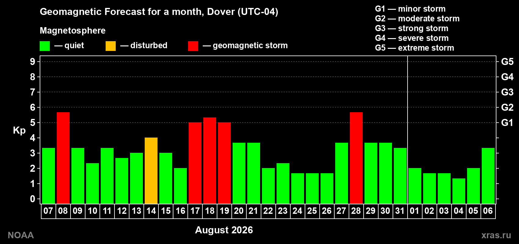 Geomagnetic index Kp forecast for the next month