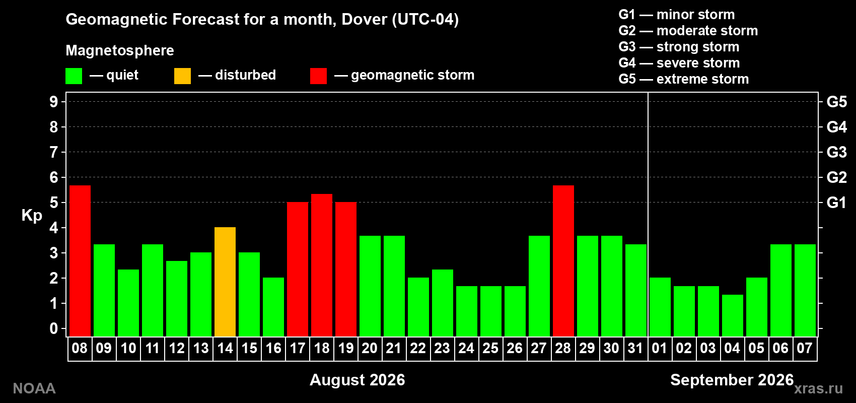 Geomagnetic index Kp forecast for the next month