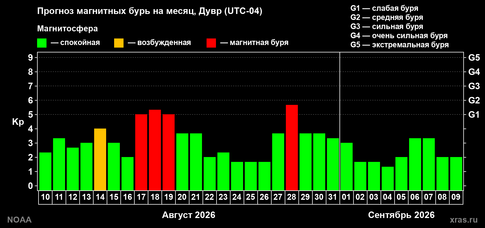 Прогноз геомагнитного индекса Kp на следующий месяц