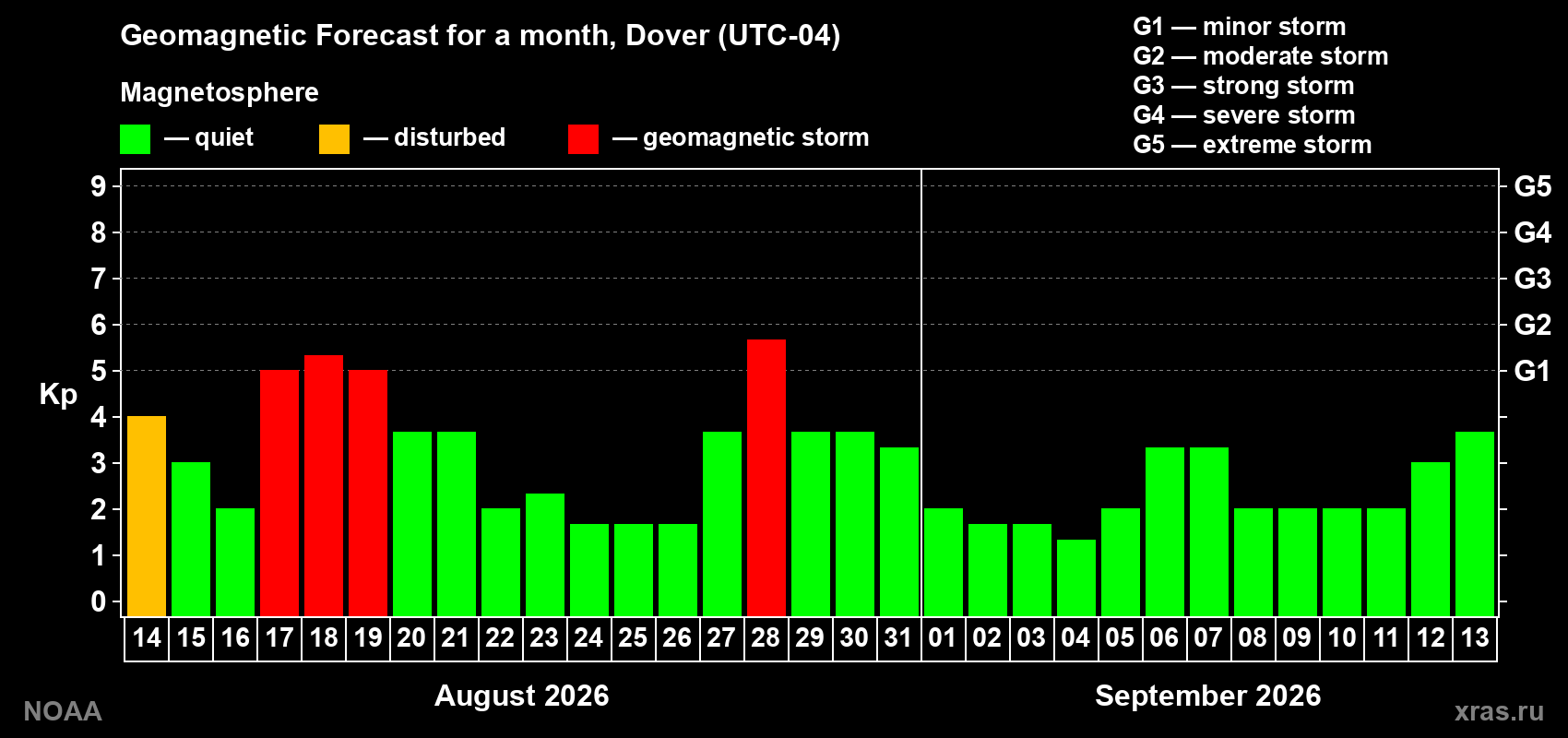Geomagnetic index Kp forecast for the next month
