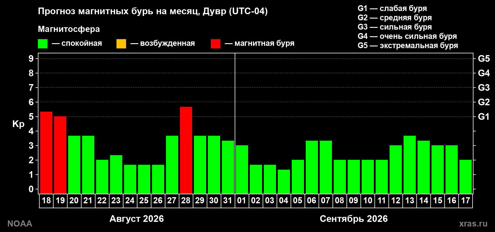 Прогноз геомагнитного индекса Kp на следующий месяц
