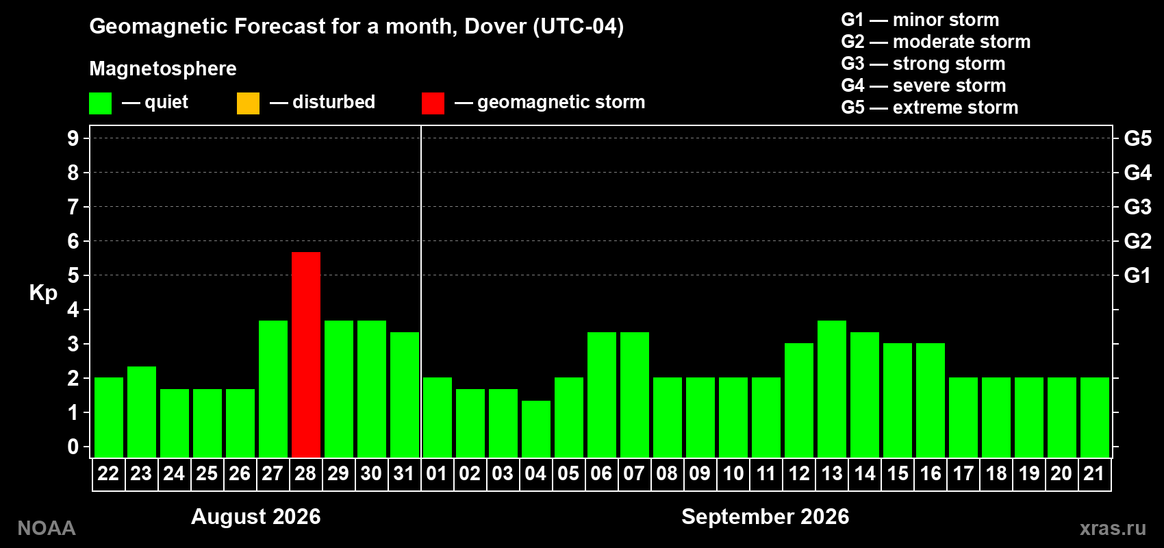 Geomagnetic index Kp forecast for the next month