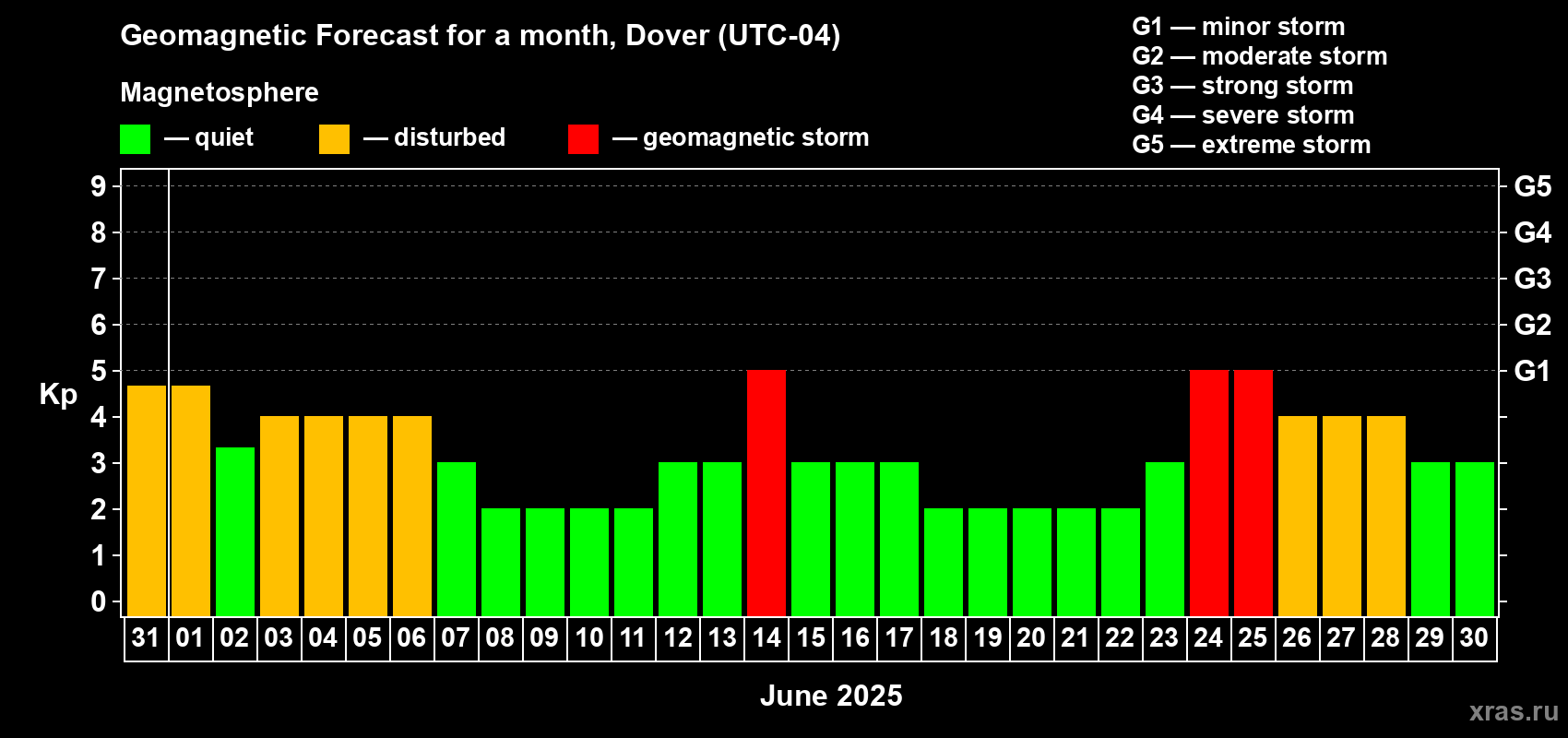 Forecast of the daily maximal value of geomagnetic index Kp for <b>1 month</b> (31 days) <b></b>