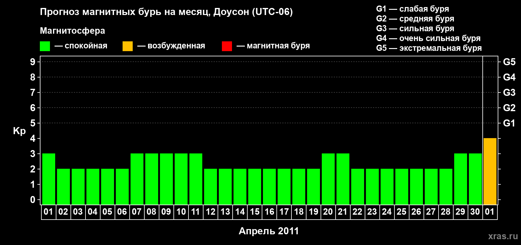 Прогноз максимального суточного геомагнитного индекса Kp на <b>1 месяц</b> (31 день) <b>с 01 апреля по 01 мая 2011 г</b>