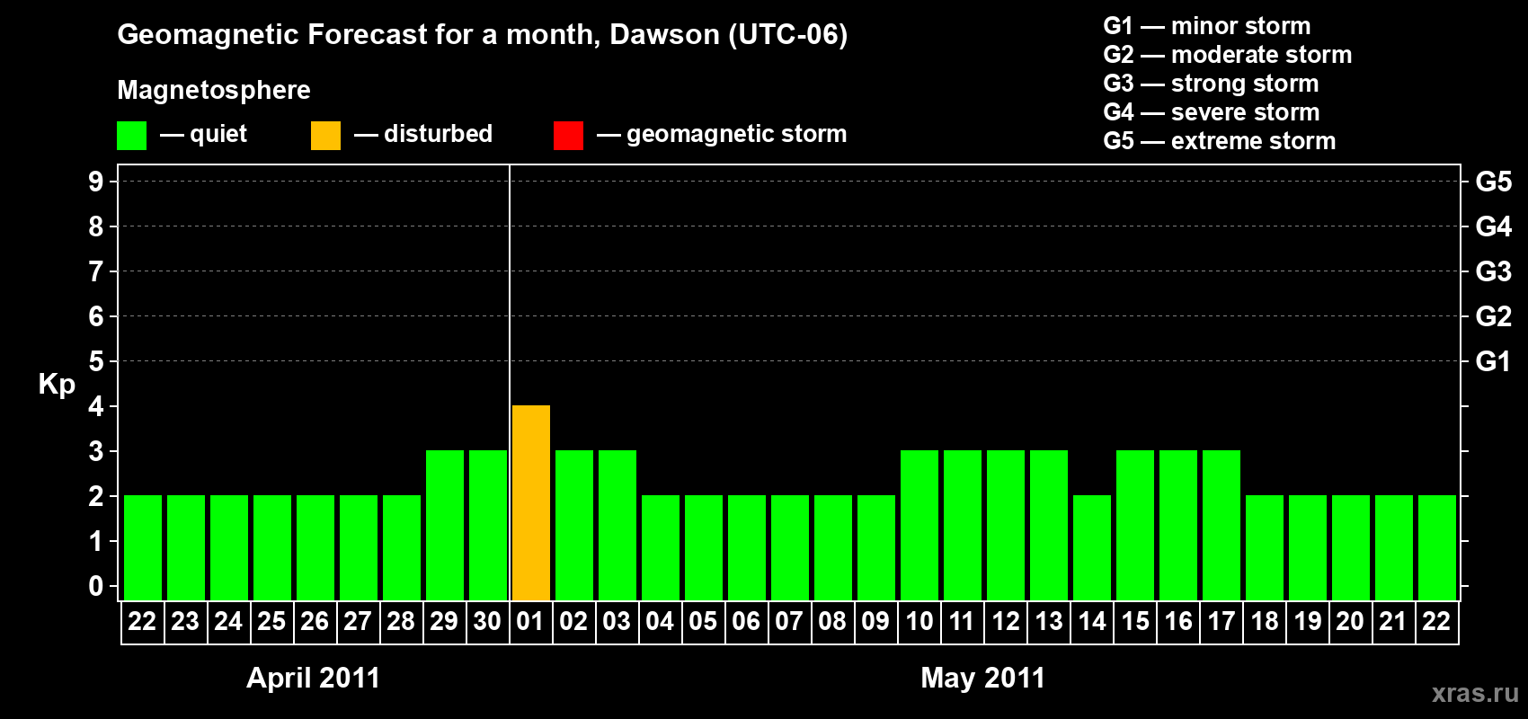 Forecast of the daily maximal value of geomagnetic index Kp for <b>1 month</b> (31 days) <b>from Apr 22, 2011 to May 22, 2011</b>