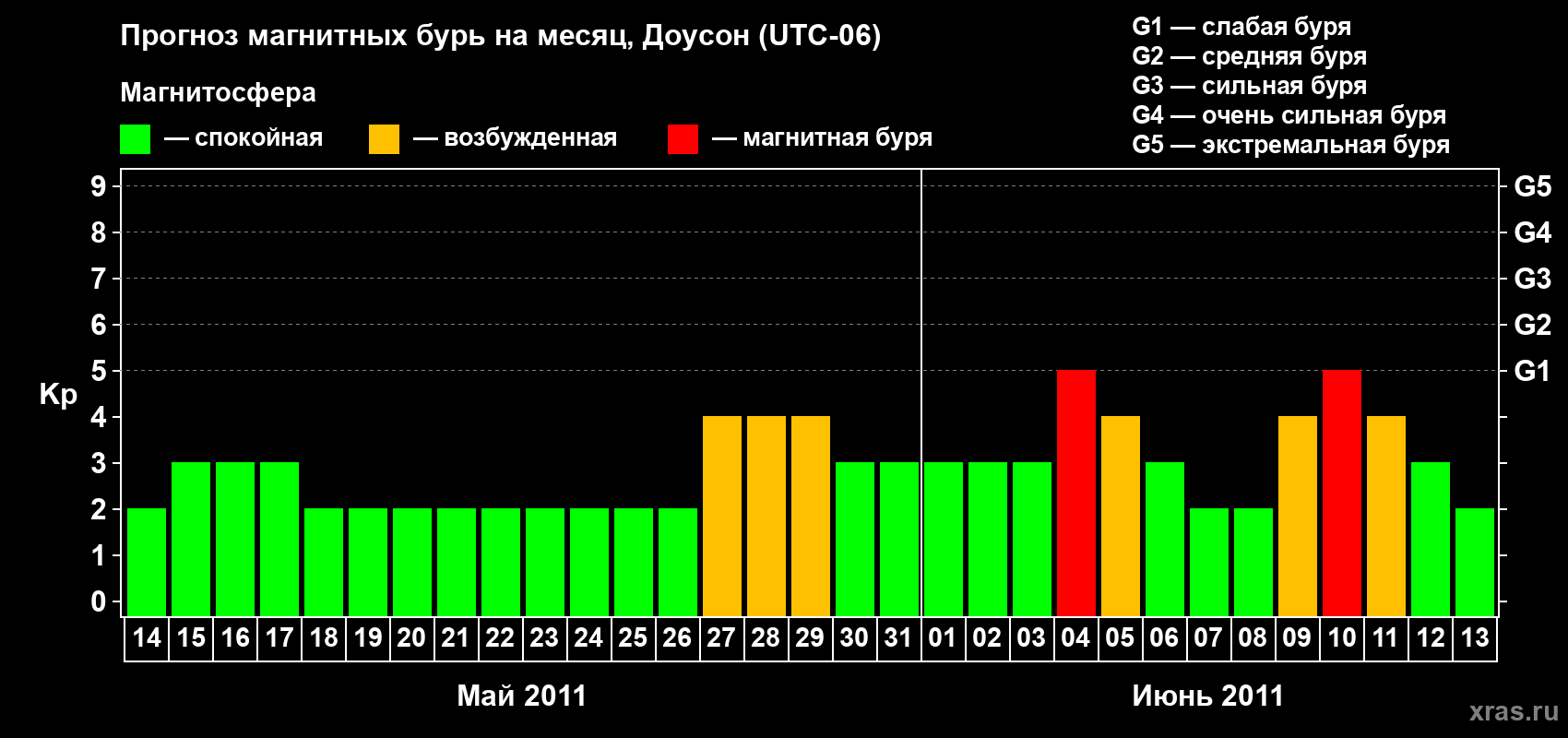 Прогноз максимального суточного геомагнитного индекса Kp на <b>1 месяц</b> (31 день) <b>с 14 мая по 13 июня 2011 г</b>