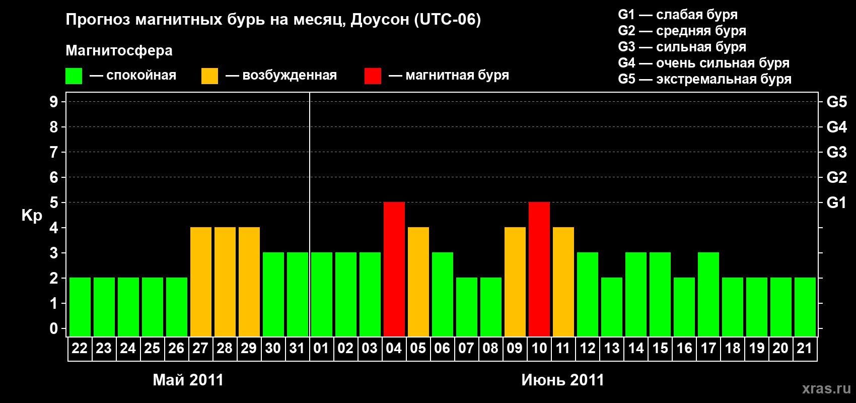 Прогноз максимального суточного геомагнитного индекса Kp на <b>1 месяц</b> (31 день) <b>с 22 мая по 21 июня 2011 г</b>