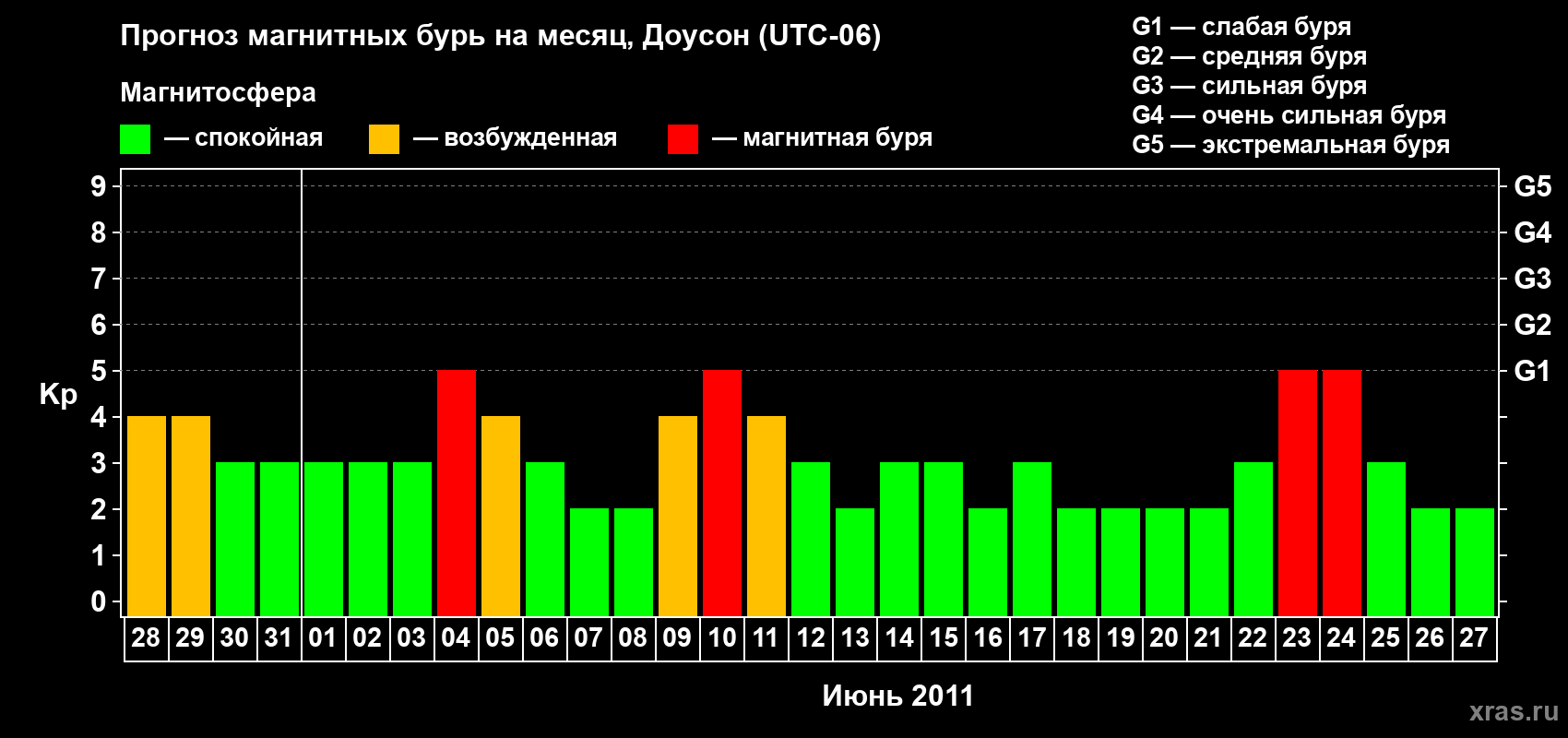 Прогноз максимального суточного геомагнитного индекса Kp на <b>1 месяц</b> (31 день) <b>с 28 мая по 27 июня 2011 г</b>