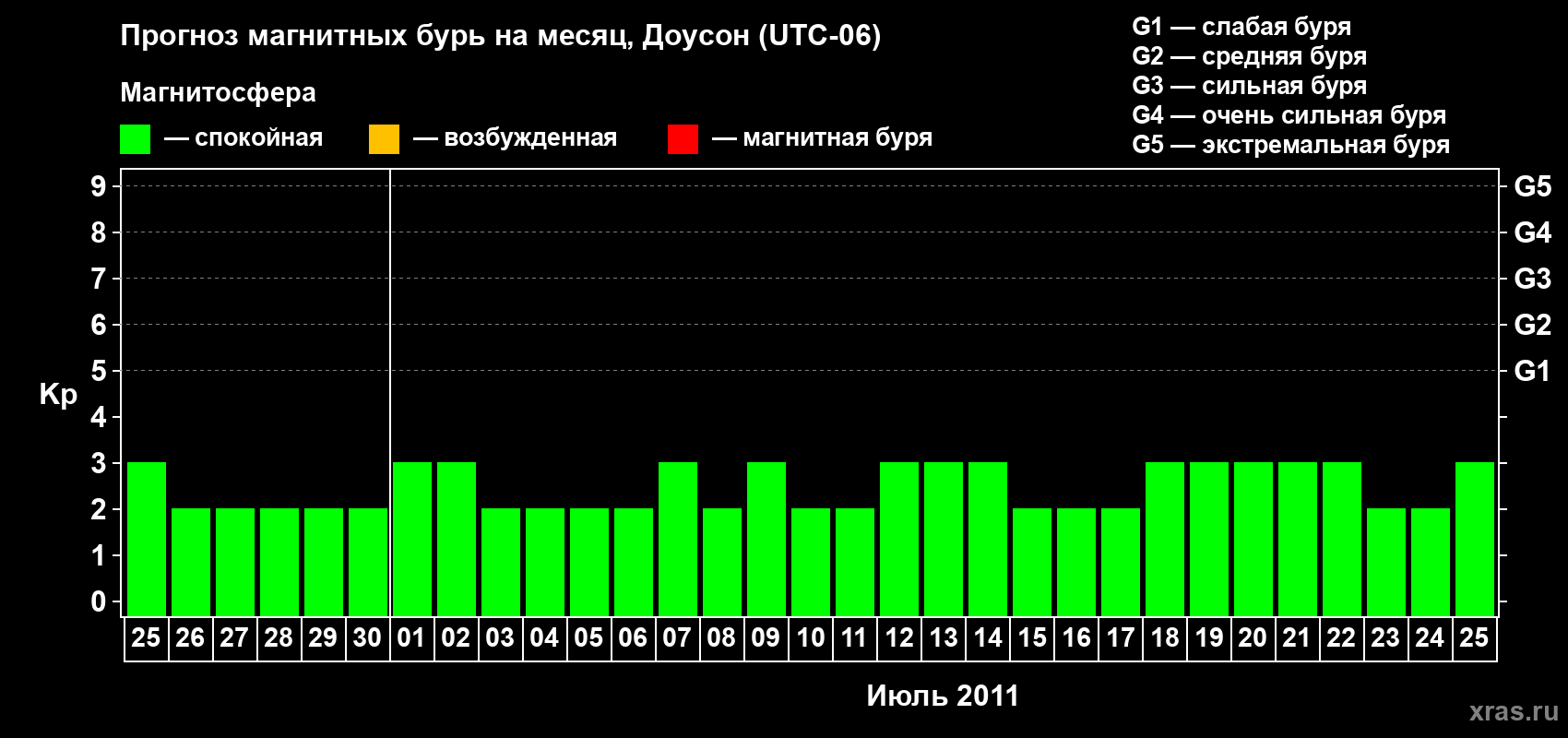 Прогноз максимального суточного геомагнитного индекса Kp на <b>1 месяц</b> (31 день) <b>с 25 июня по 25 июля 2011 г</b>