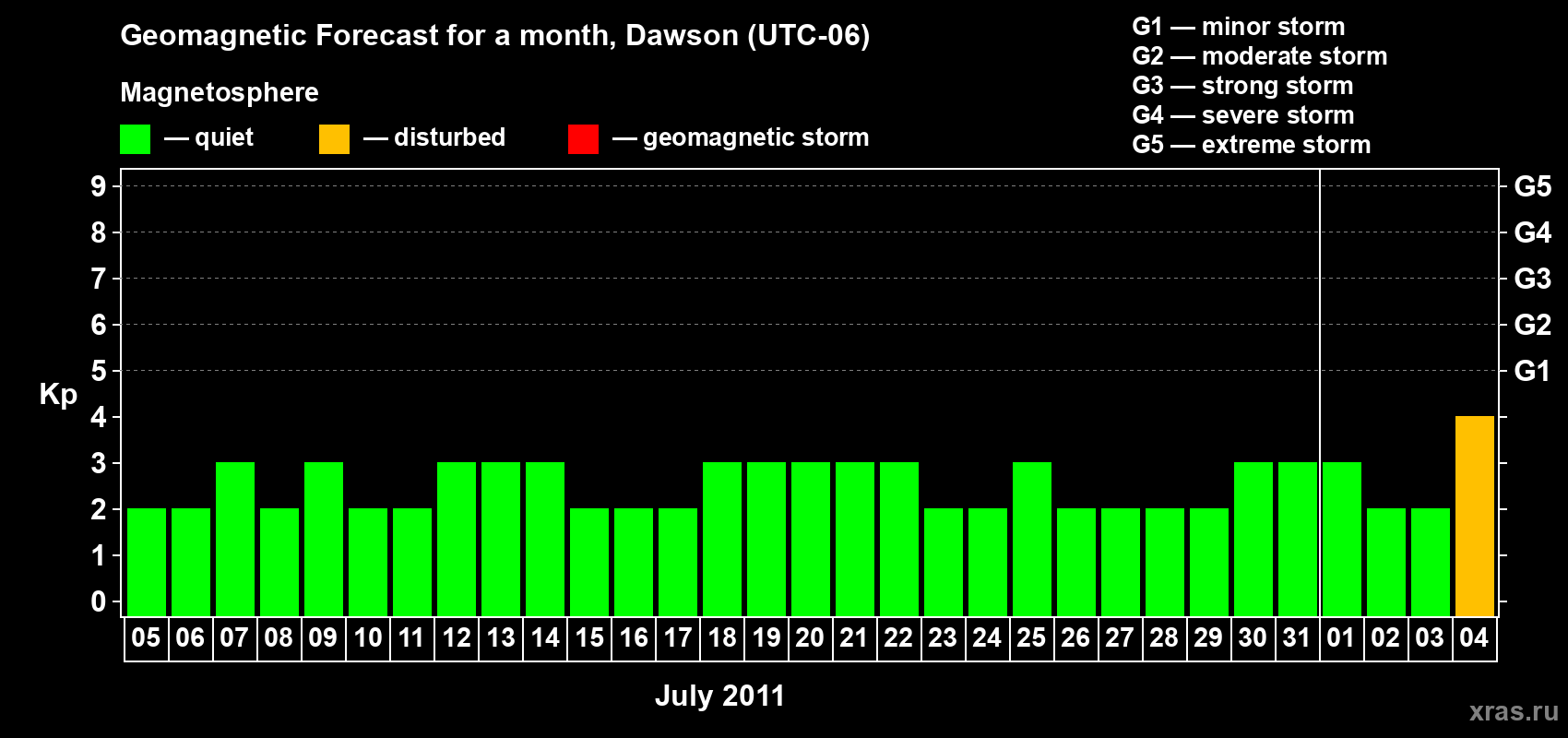 Forecast of the daily maximal value of geomagnetic index Kp for <b>1 month</b> (31 days) <b>from Jul 05, 2011 to Aug 04, 2011</b>