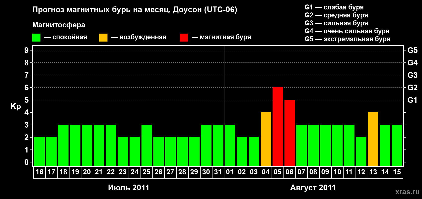 Прогноз максимального суточного геомагнитного индекса Kp на <b>1 месяц</b> (31 день) <b>с 16 июля по 15 августа 2011 г</b>
