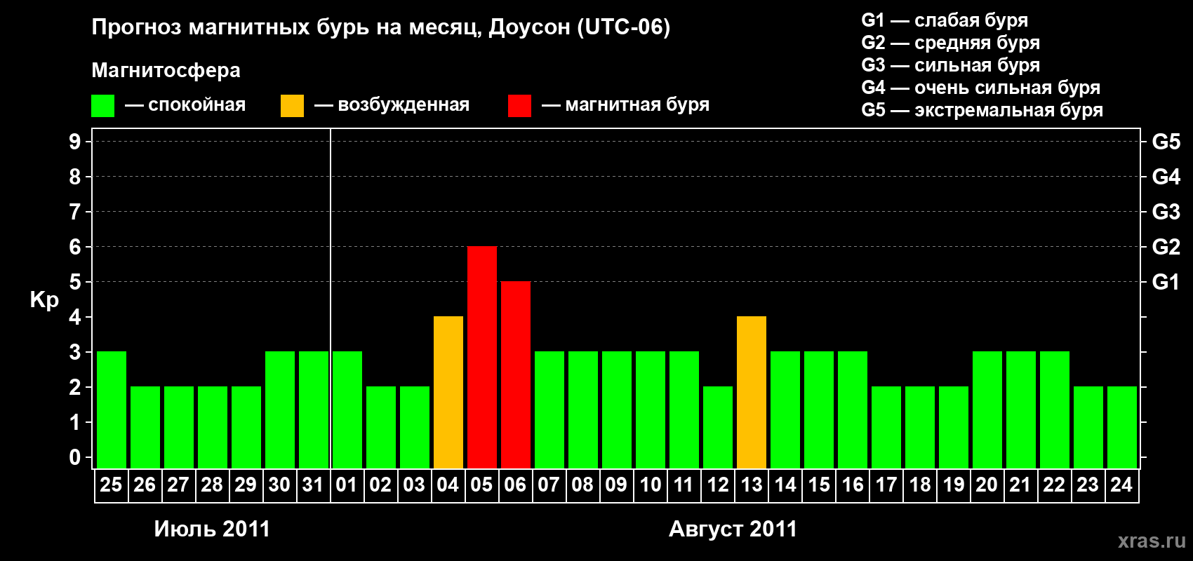 Прогноз максимального суточного геомагнитного индекса Kp на <b>1 месяц</b> (31 день) <b>с 25 июля по 24 августа 2011 г</b>