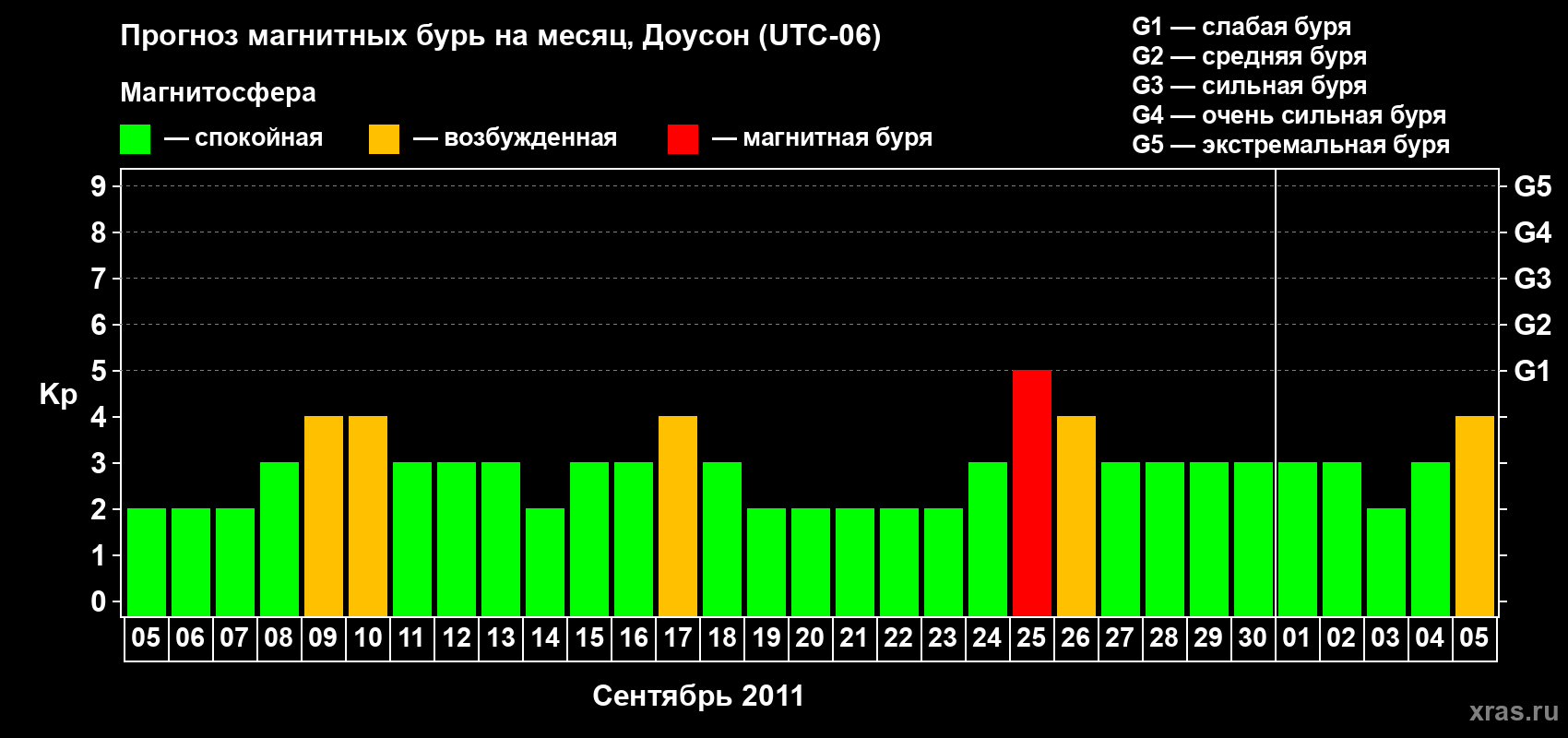 Прогноз максимального суточного геомагнитного индекса Kp на <b>1 месяц</b> (31 день) <b>с 05 сентября по 05 октября 2011 г</b>