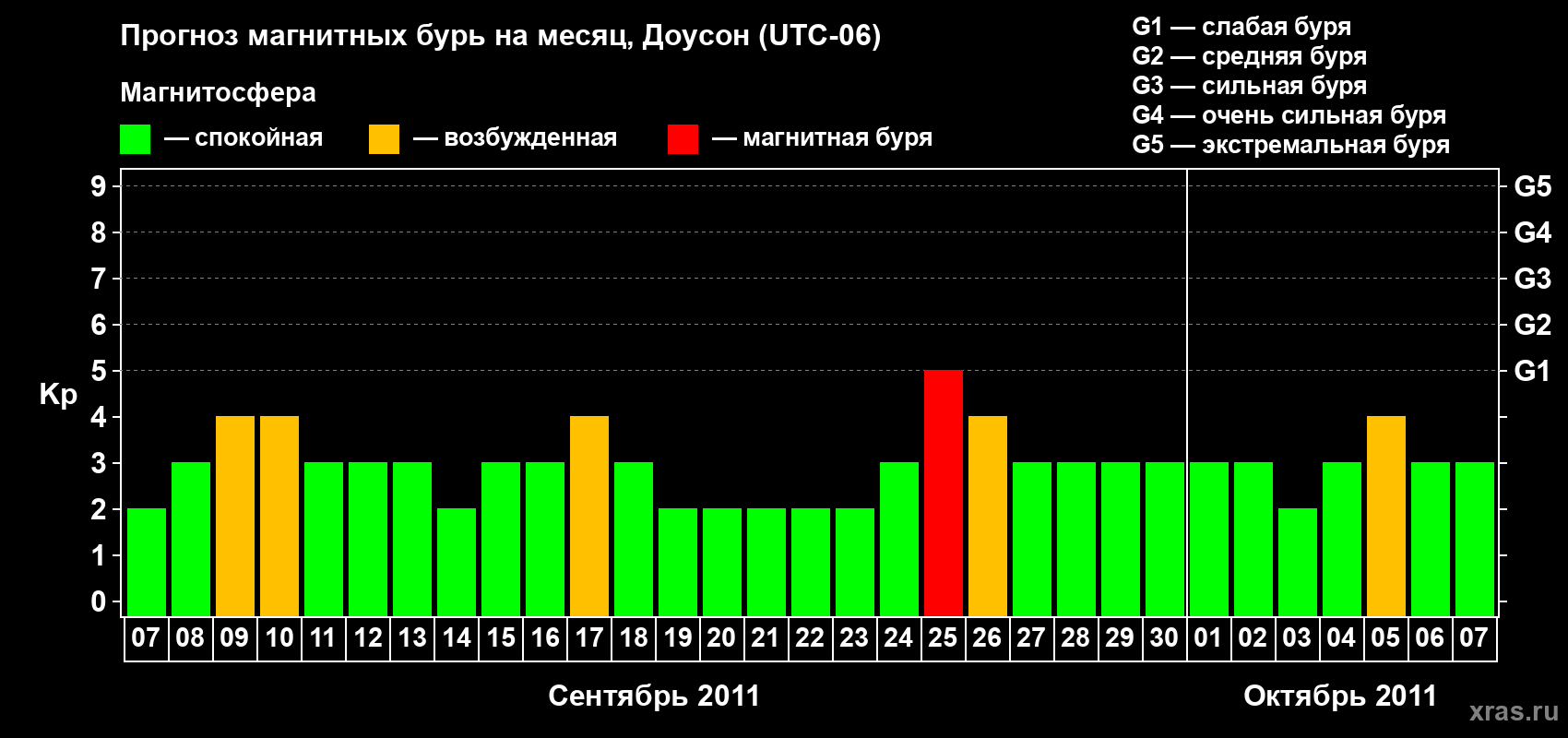 Прогноз максимального суточного геомагнитного индекса Kp на <b>1 месяц</b> (31 день) <b>с 07 сентября по 07 октября 2011 г</b>
