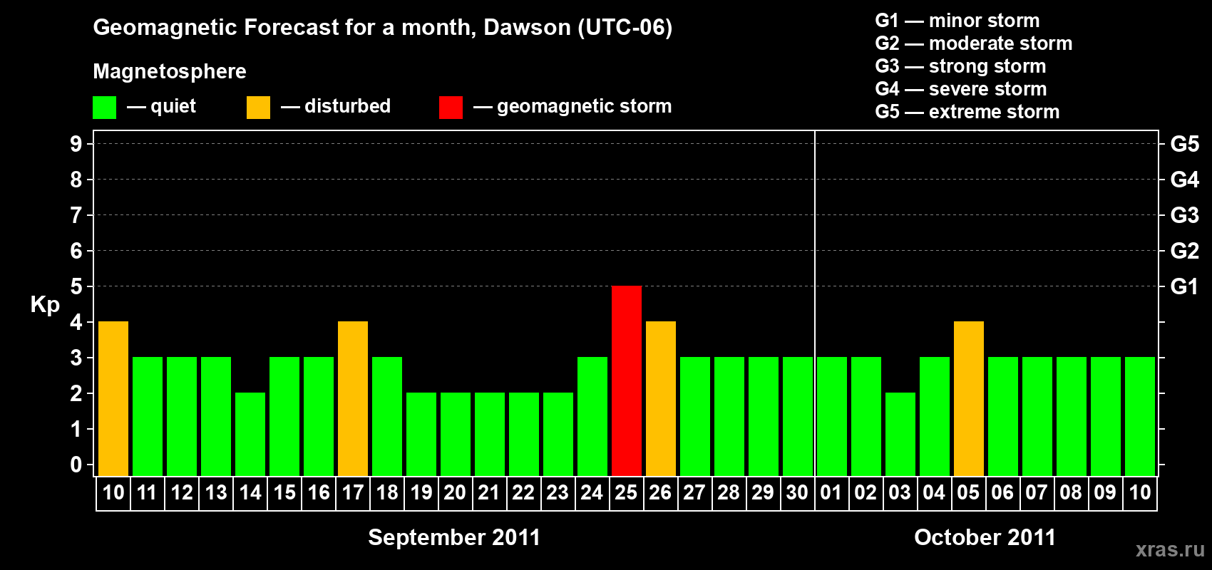Forecast of the daily maximal value of geomagnetic index Kp for <b>1 month</b> (31 days) <b>from Sep 10, 2011 to Oct 10, 2011</b>