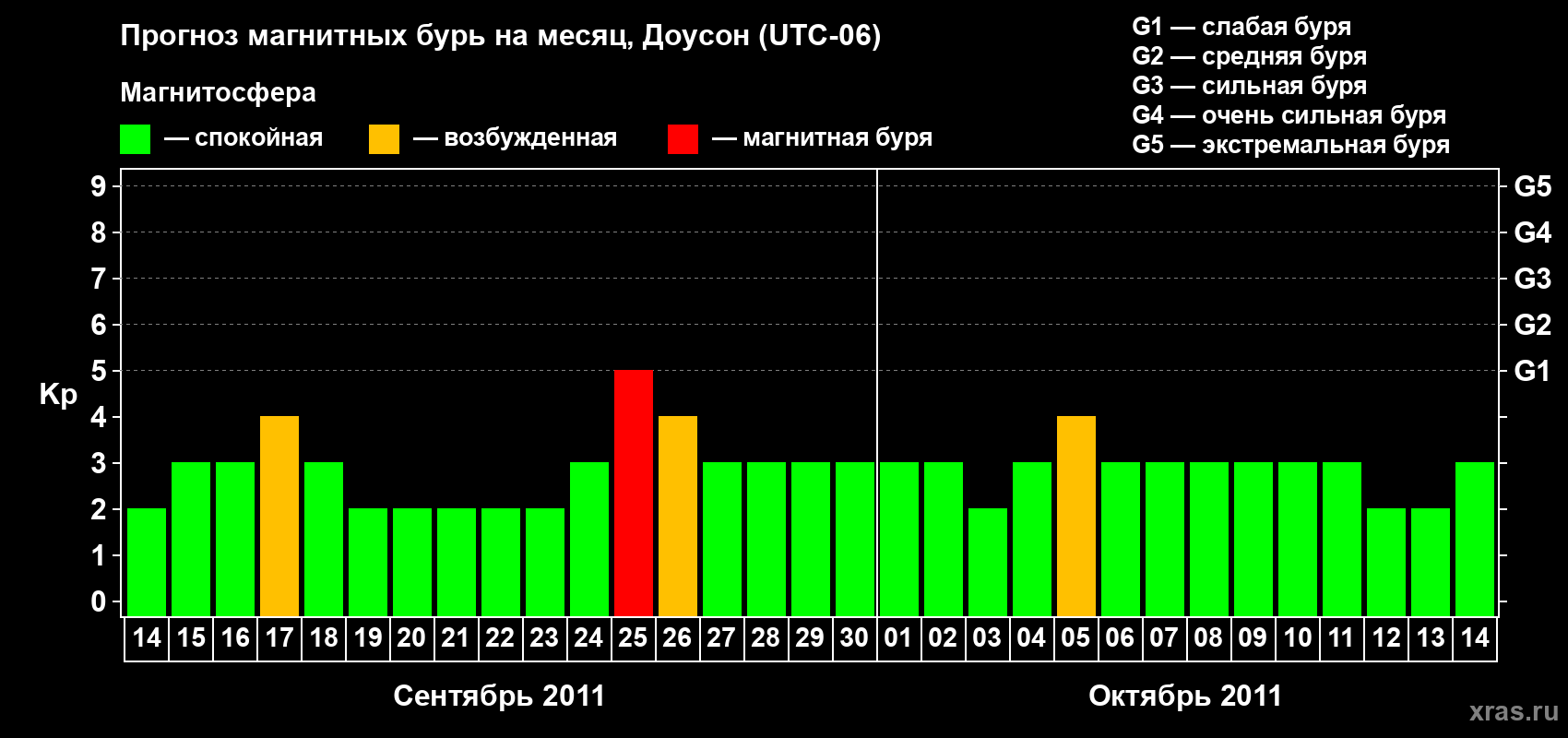 Прогноз максимального суточного геомагнитного индекса Kp на <b>1 месяц</b> (31 день) <b>с 14 сентября по 14 октября 2011 г</b>