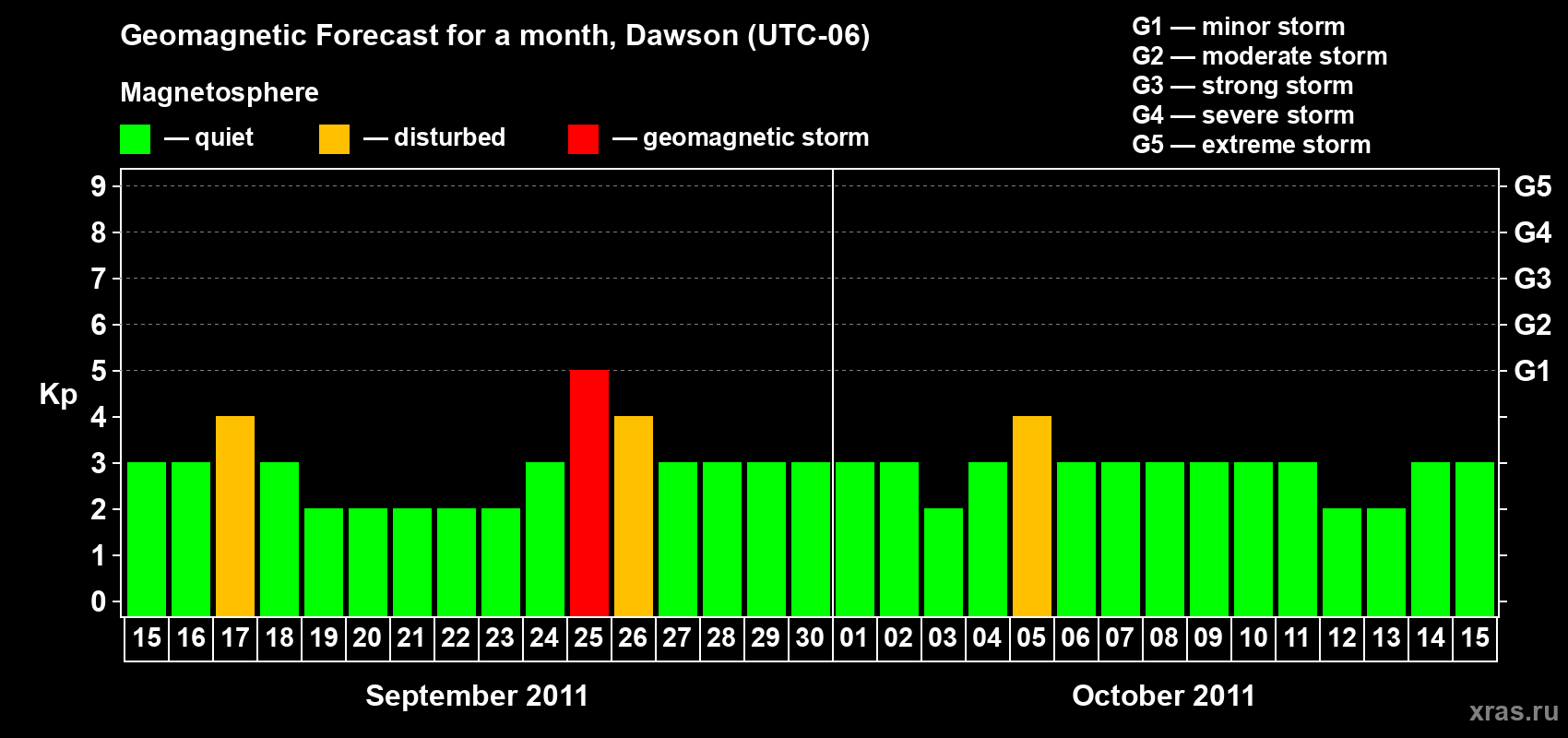 Forecast of the daily maximal value of geomagnetic index Kp for <b>1 month</b> (31 days) <b>from Sep 15, 2011 to Oct 15, 2011</b>