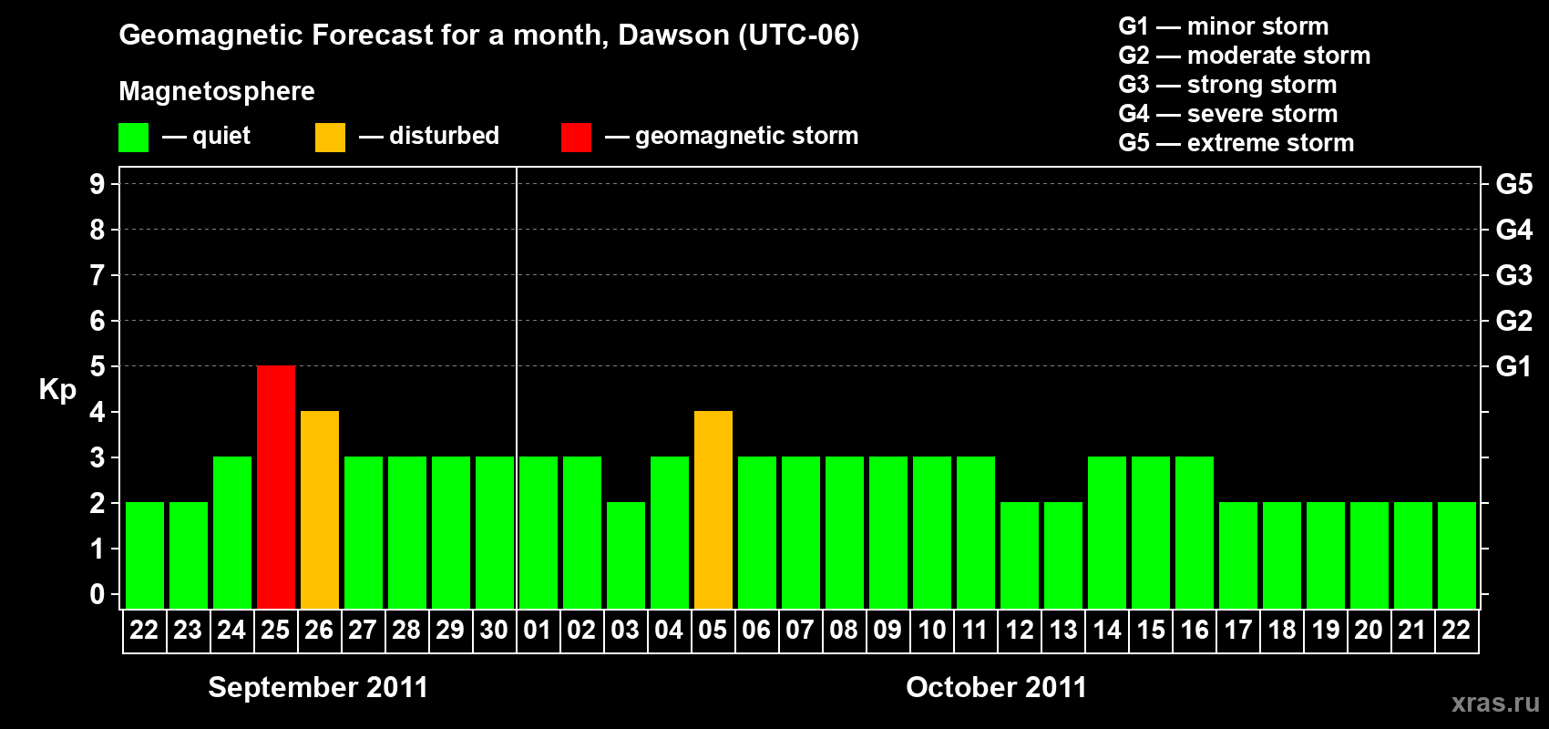 Forecast of the daily maximal value of geomagnetic index Kp for <b>1 month</b> (31 days) <b>from Sep 22, 2011 to Oct 22, 2011</b>
