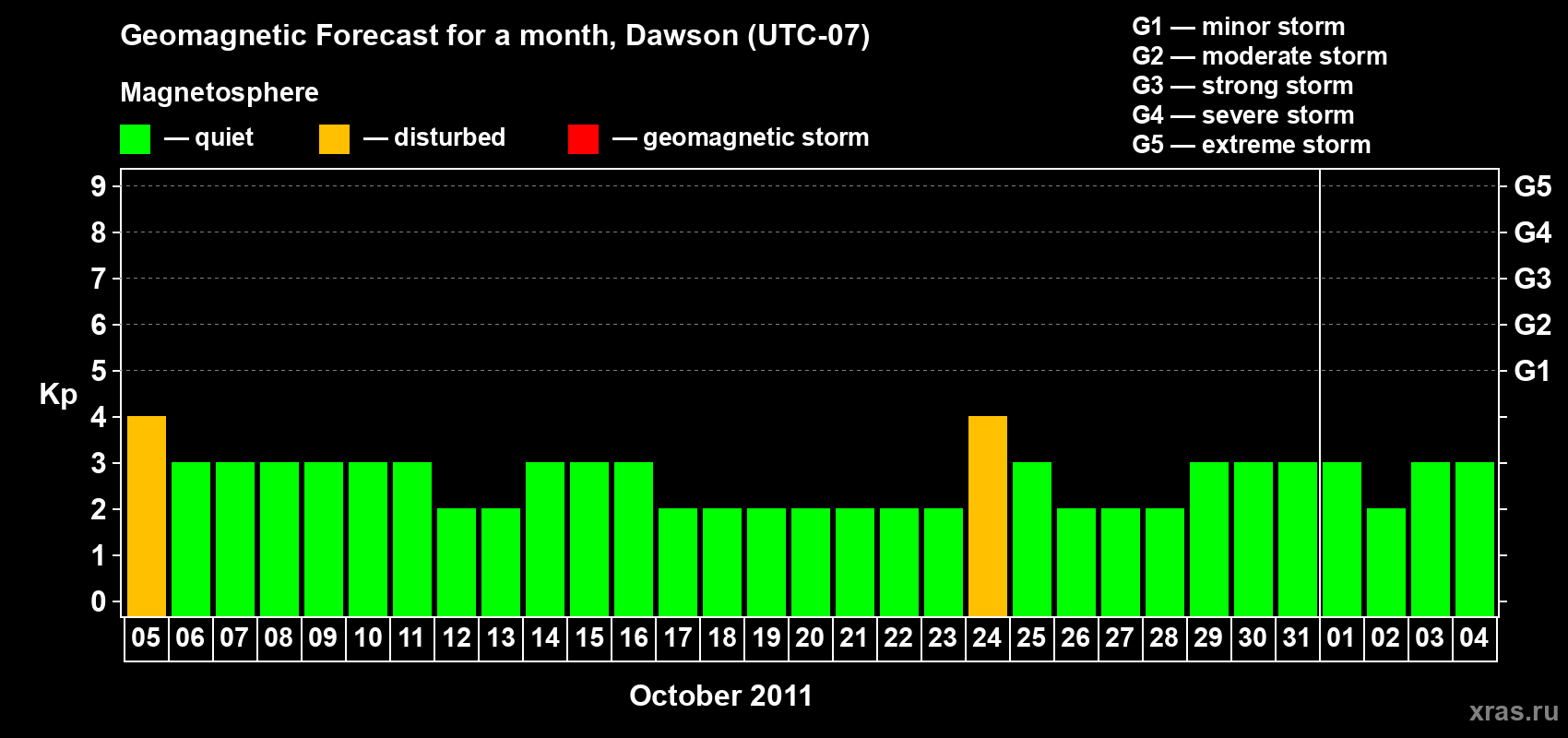 Forecast of the daily maximal value of geomagnetic index Kp for <b>1 month</b> (31 days) <b>from Oct 05, 2011 to Nov 04, 2011</b>