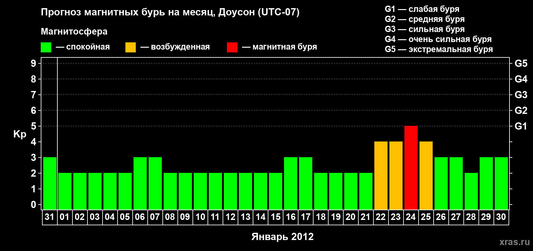 Прогноз максимального суточного геомагнитного индекса Kp на <b>1 месяц</b> (31 день) <b>с 31 декабря 2011 г по 30 января 2012 г</b>