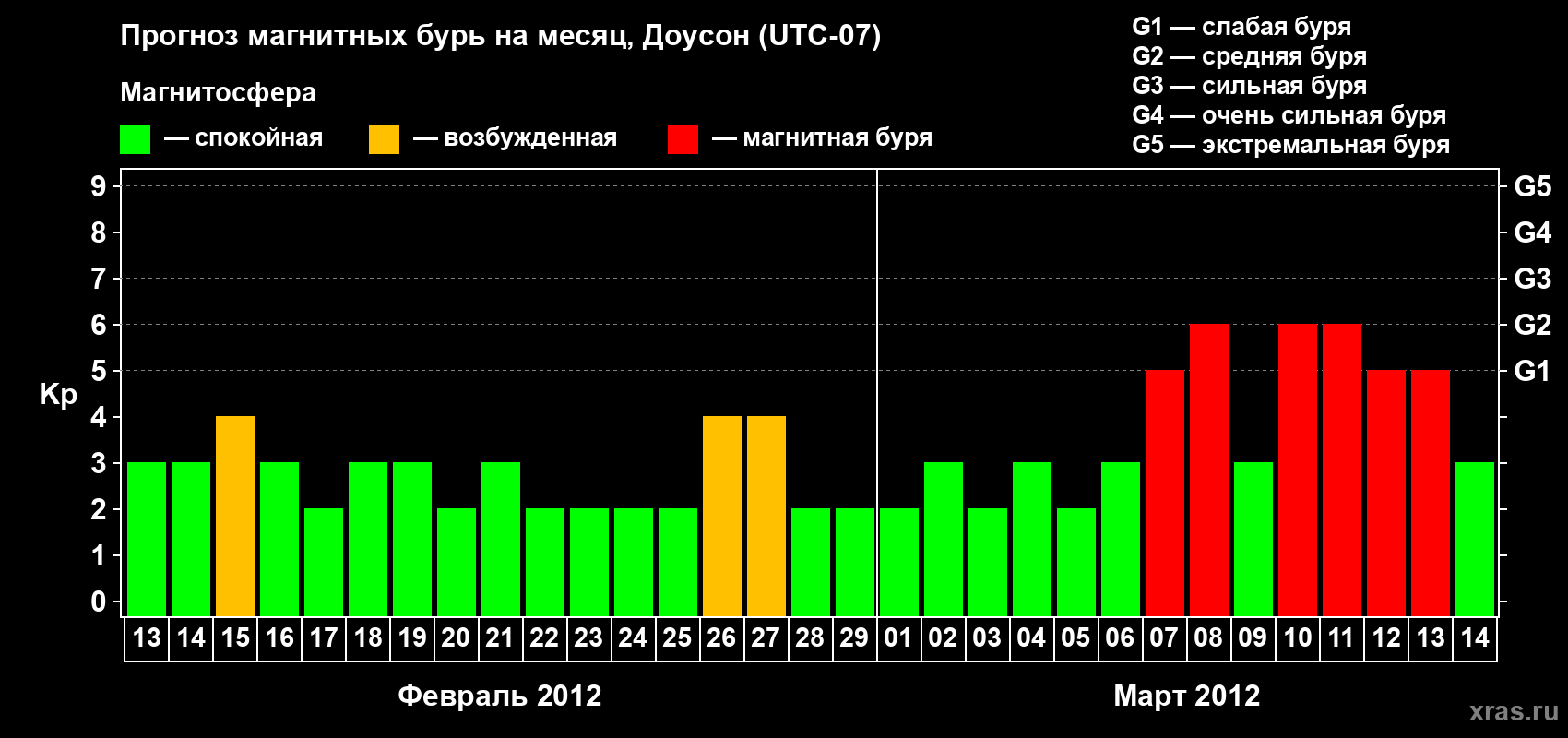 Прогноз максимального суточного геомагнитного индекса Kp на <b>1 месяц</b> (31 день) <b>с 13 февраля по 14 марта 2012 г</b>