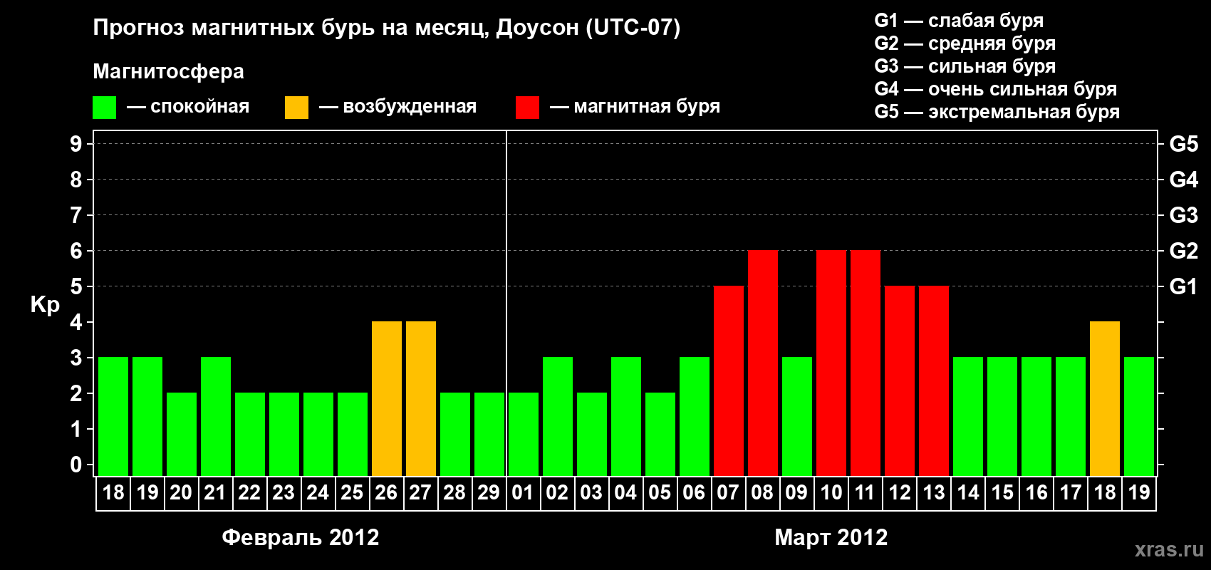 Прогноз максимального суточного геомагнитного индекса Kp на <b>1 месяц</b> (31 день) <b>с 18 февраля по 19 марта 2012 г</b>