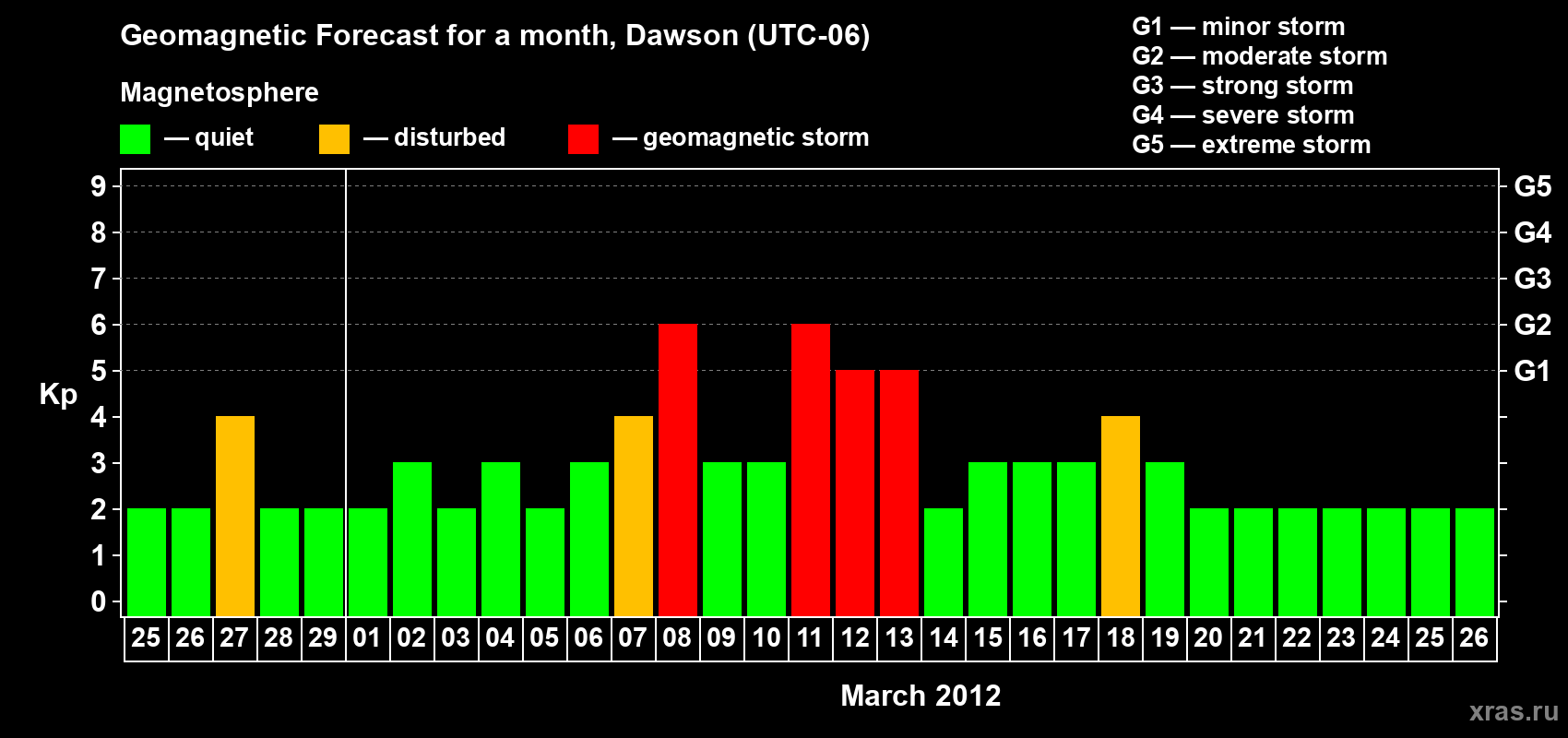 Forecast of the daily maximal value of geomagnetic index Kp for <b>1 month</b> (31 days) <b>from Feb 25, 2012 to Mar 26, 2012</b>