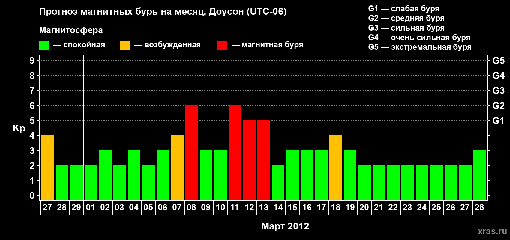 Прогноз максимального суточного геомагнитного индекса Kp на <b>1 месяц</b> (31 день) <b>с 27 февраля по 28 марта 2012 г</b>