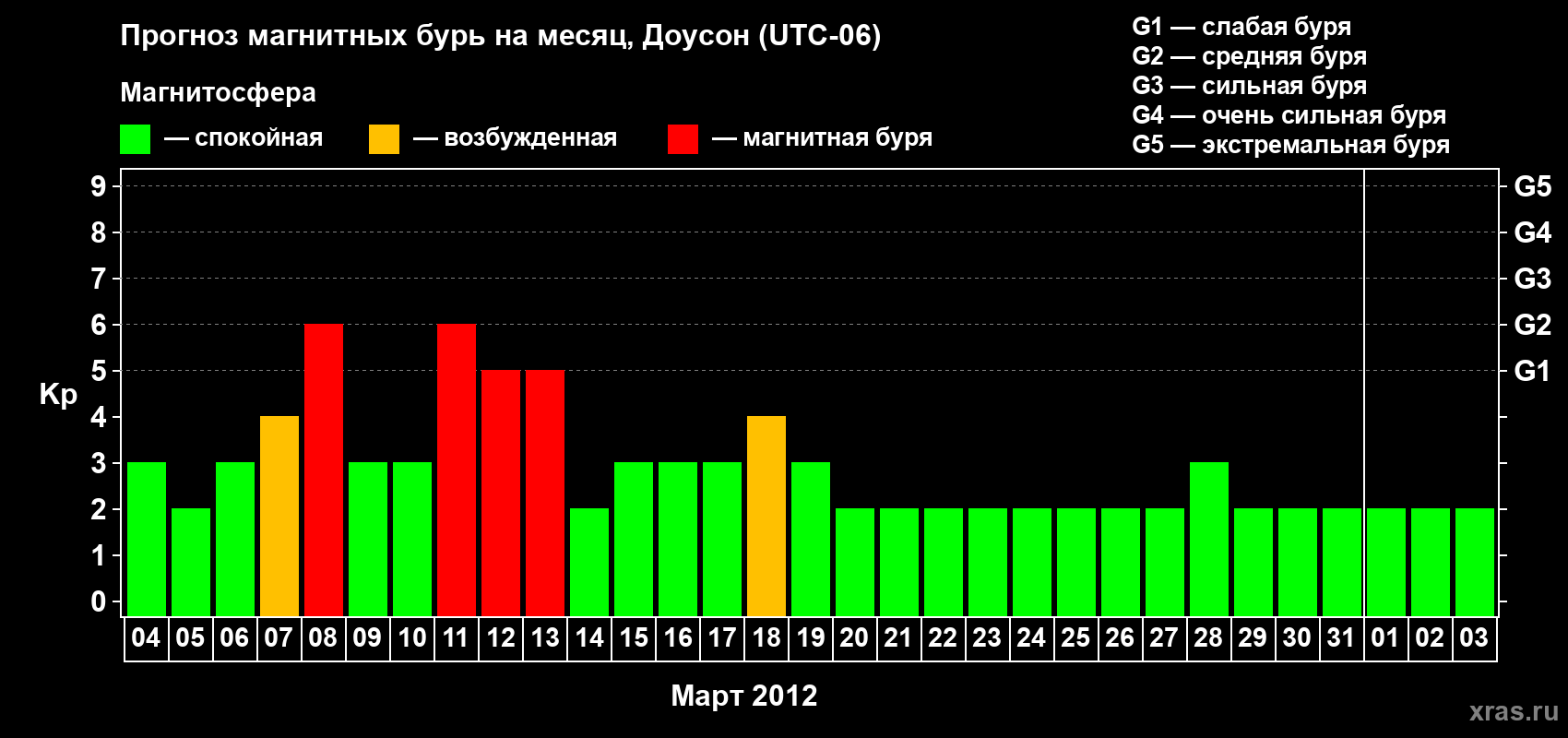 Прогноз максимального суточного геомагнитного индекса Kp на <b>1 месяц</b> (31 день) <b>с 04 марта по 03 апреля 2012 г</b>