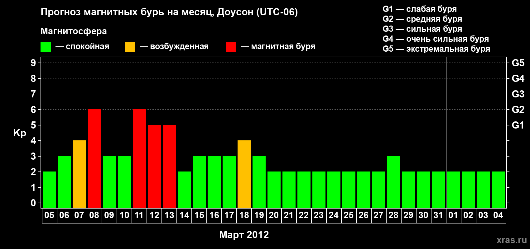 Прогноз максимального суточного геомагнитного индекса Kp на <b>1 месяц</b> (31 день) <b>с 05 марта по 04 апреля 2012 г</b>