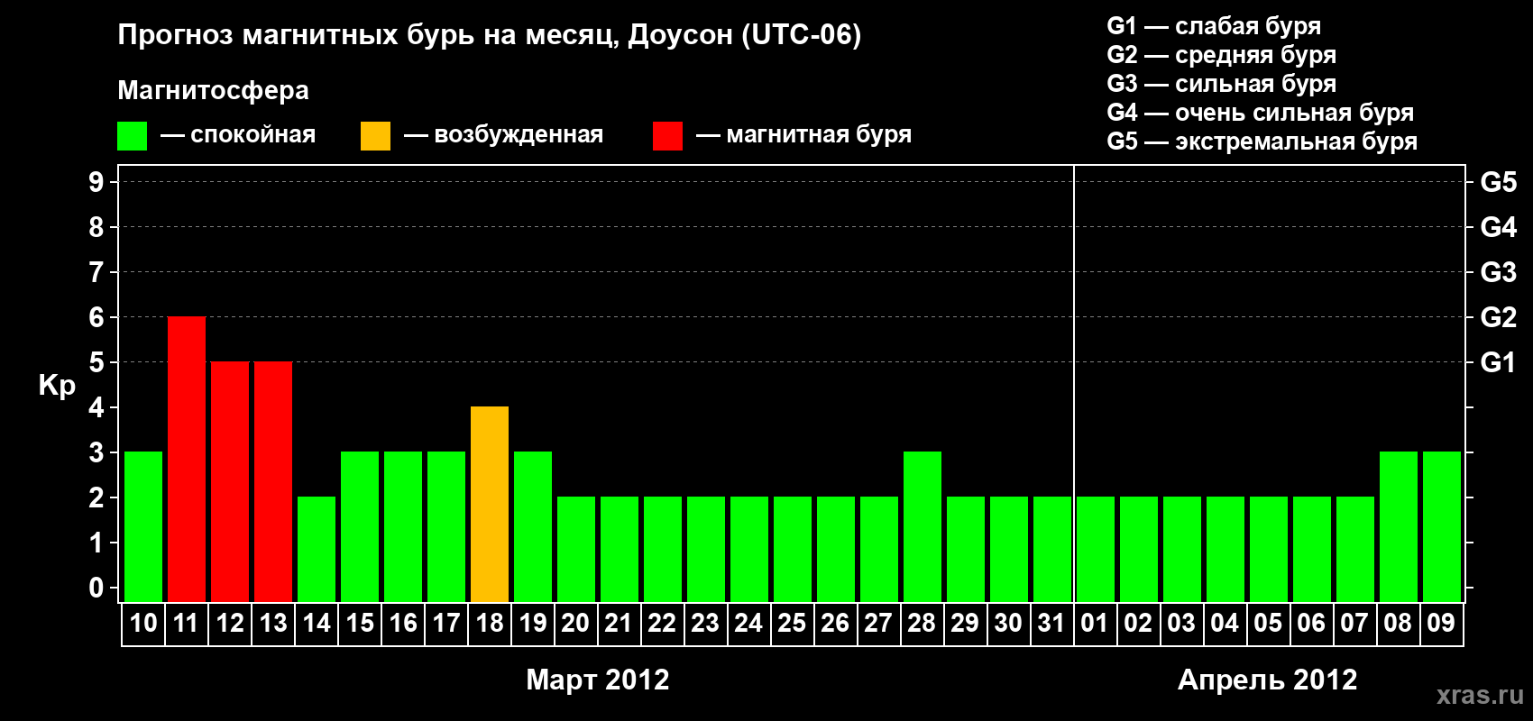 Прогноз максимального суточного геомагнитного индекса Kp на <b>1 месяц</b> (31 день) <b>с 10 марта по 09 апреля 2012 г</b>