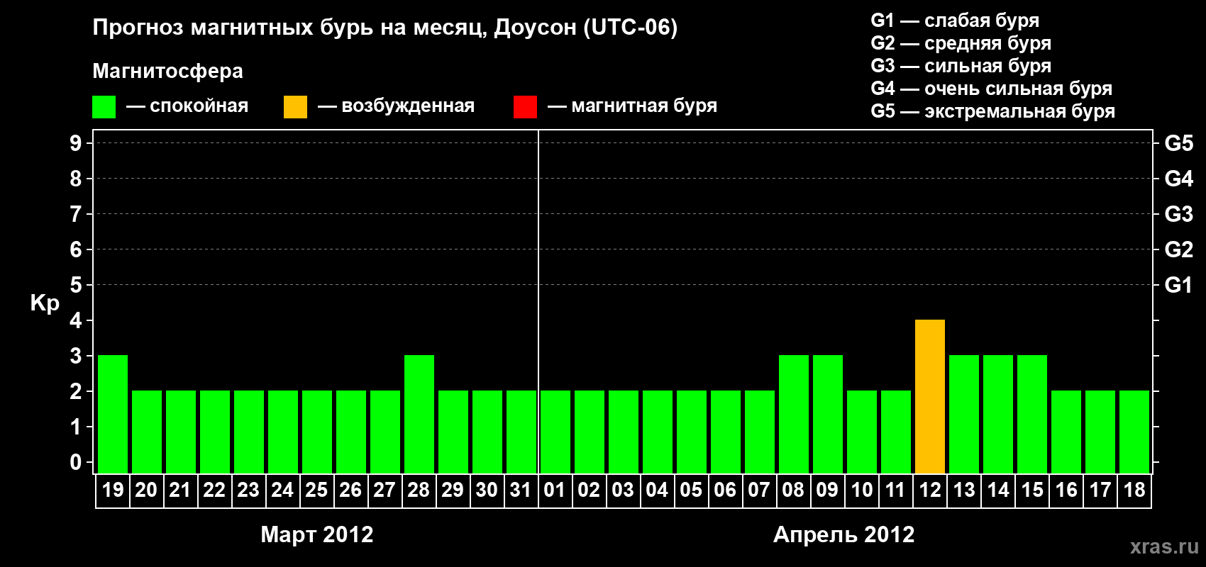 Прогноз максимального суточного геомагнитного индекса Kp на <b>1 месяц</b> (31 день) <b>с 19 марта по 18 апреля 2012 г</b>