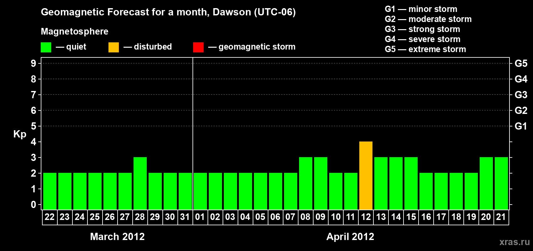 Forecast of the daily maximal value of geomagnetic index Kp for <b>1 month</b> (31 days) <b>from Mar 22, 2012 to Apr 21, 2012</b>