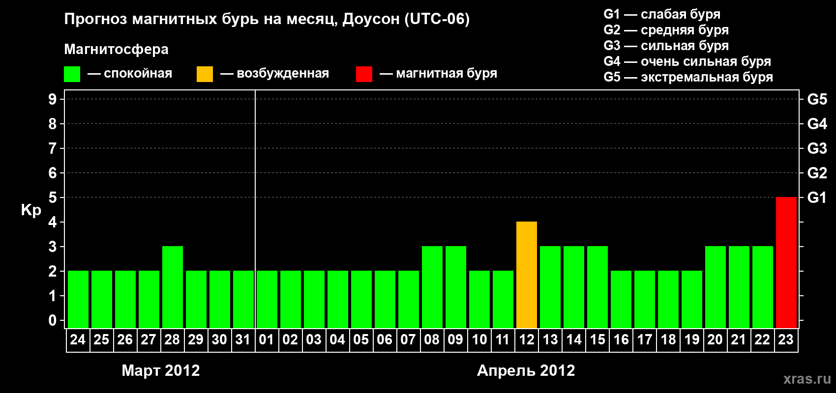 Прогноз максимального суточного геомагнитного индекса Kp на <b>1 месяц</b> (31 день) <b>с 24 марта по 23 апреля 2012 г</b>