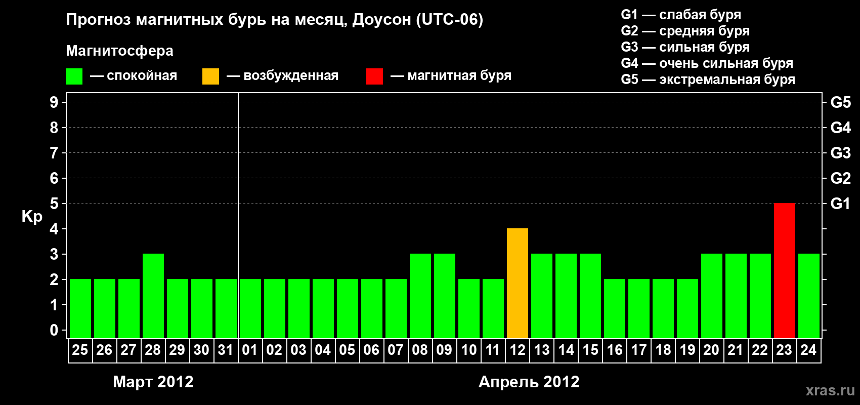 Прогноз максимального суточного геомагнитного индекса Kp на <b>1 месяц</b> (31 день) <b>с 25 марта по 24 апреля 2012 г</b>