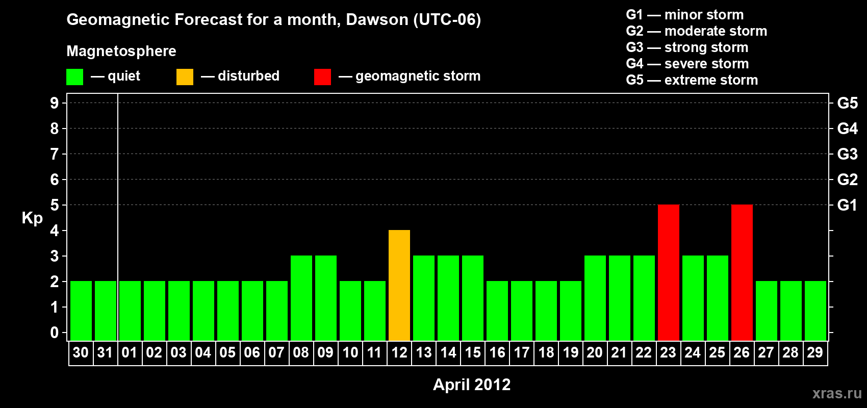Forecast of the daily maximal value of geomagnetic index Kp for <b>1 month</b> (31 days) <b>from Mar 30, 2012 to Apr 29, 2012</b>