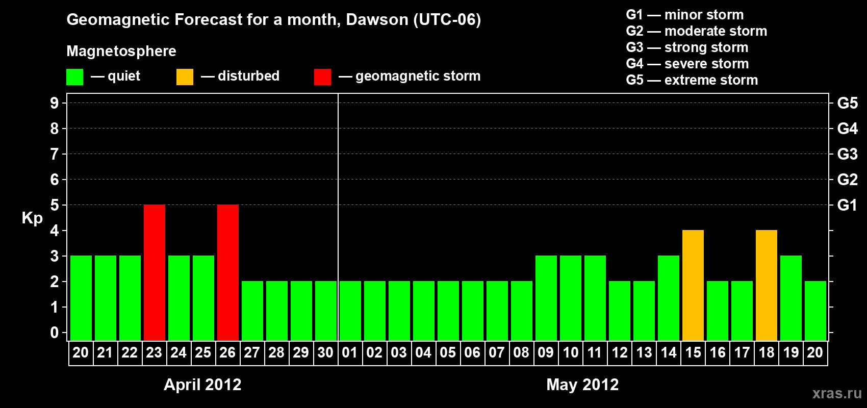 Forecast of the daily maximal value of geomagnetic index Kp for <b>1 month</b> (31 days) <b>from Apr 20, 2012 to May 20, 2012</b>