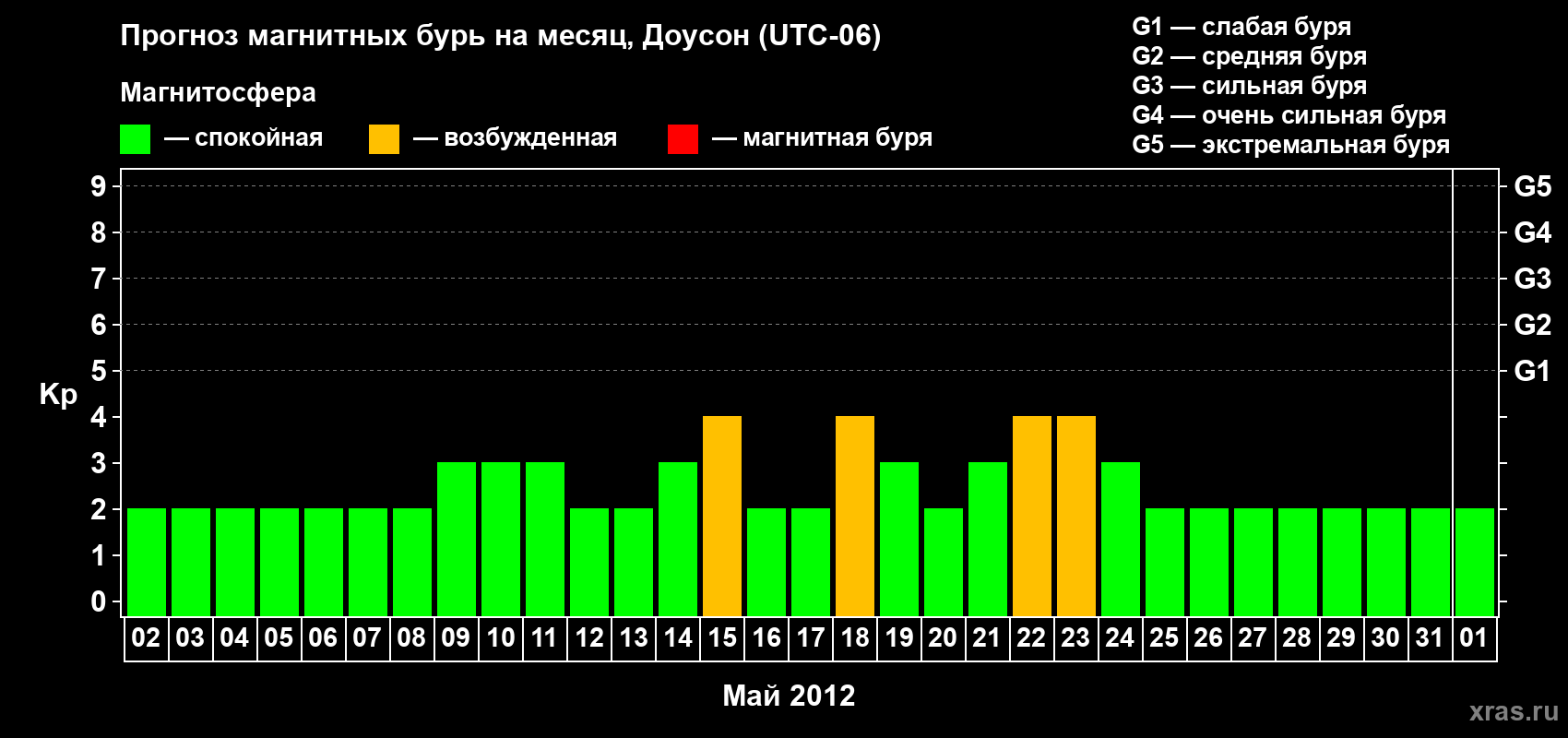 Прогноз максимального суточного геомагнитного индекса Kp на <b>1 месяц</b> (31 день) <b>с 02 мая по 01 июня 2012 г</b>