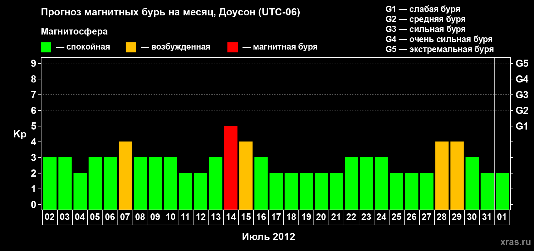 Прогноз максимального суточного геомагнитного индекса Kp на <b>1 месяц</b> (31 день) <b>с 02 июля по 01 августа 2012 г</b>