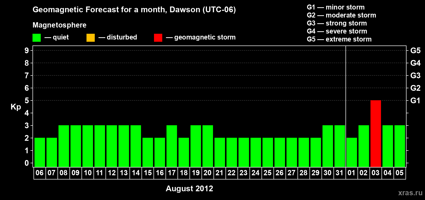 Forecast of the daily maximal value of geomagnetic index Kp for <b>1 month</b> (31 days) <b>from Aug 06, 2012 to Sep 05, 2012</b>