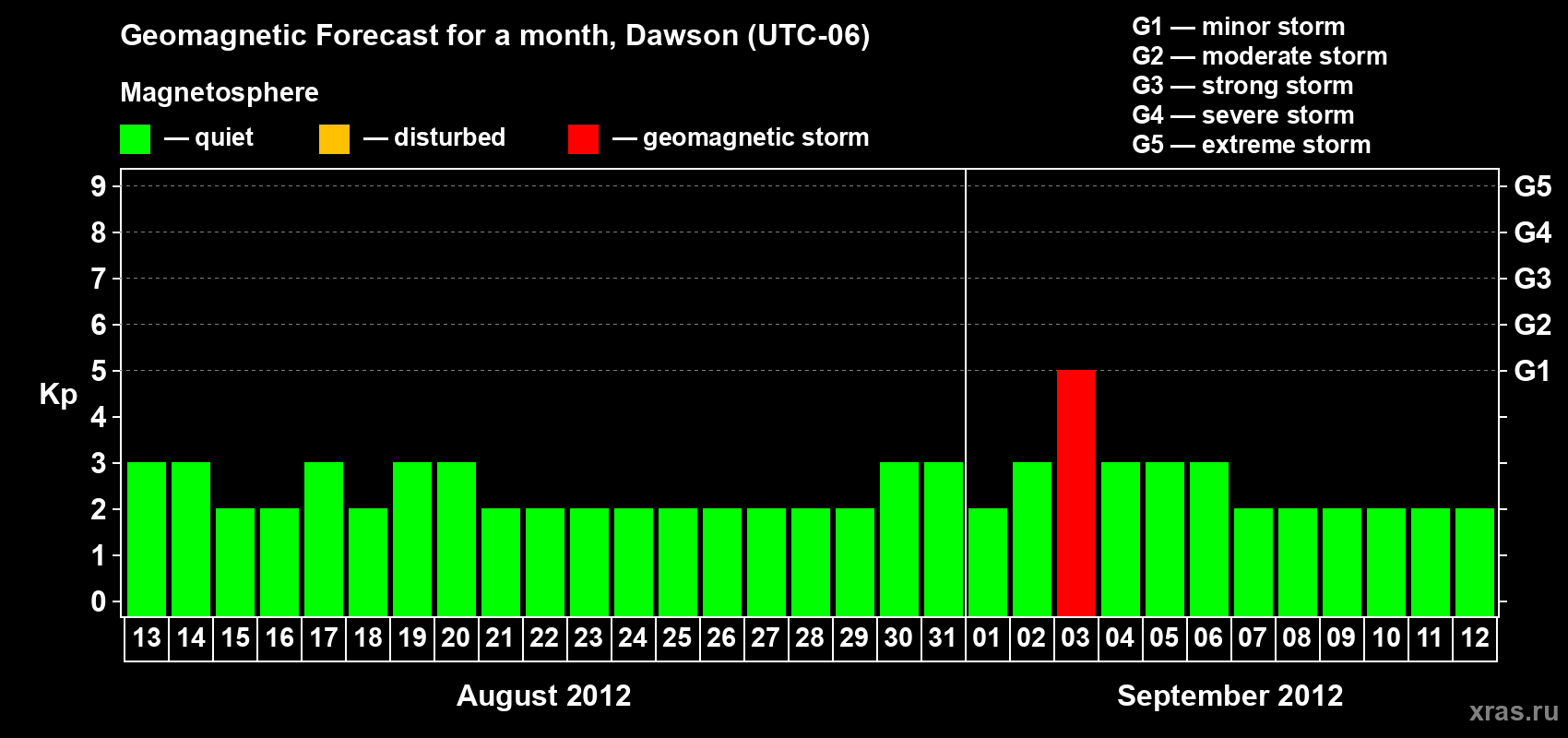 Forecast of the daily maximal value of geomagnetic index Kp for <b>1 month</b> (31 days) <b>from Aug 13, 2012 to Sep 12, 2012</b>