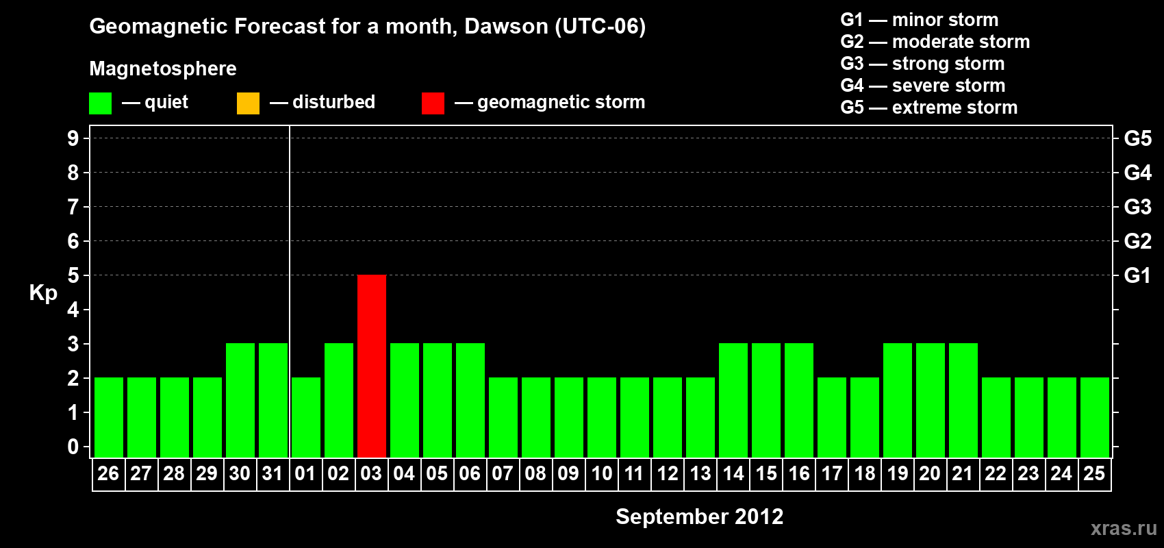 Forecast of the daily maximal value of geomagnetic index Kp for <b>1 month</b> (31 days) <b>from Aug 26, 2012 to Sep 25, 2012</b>
