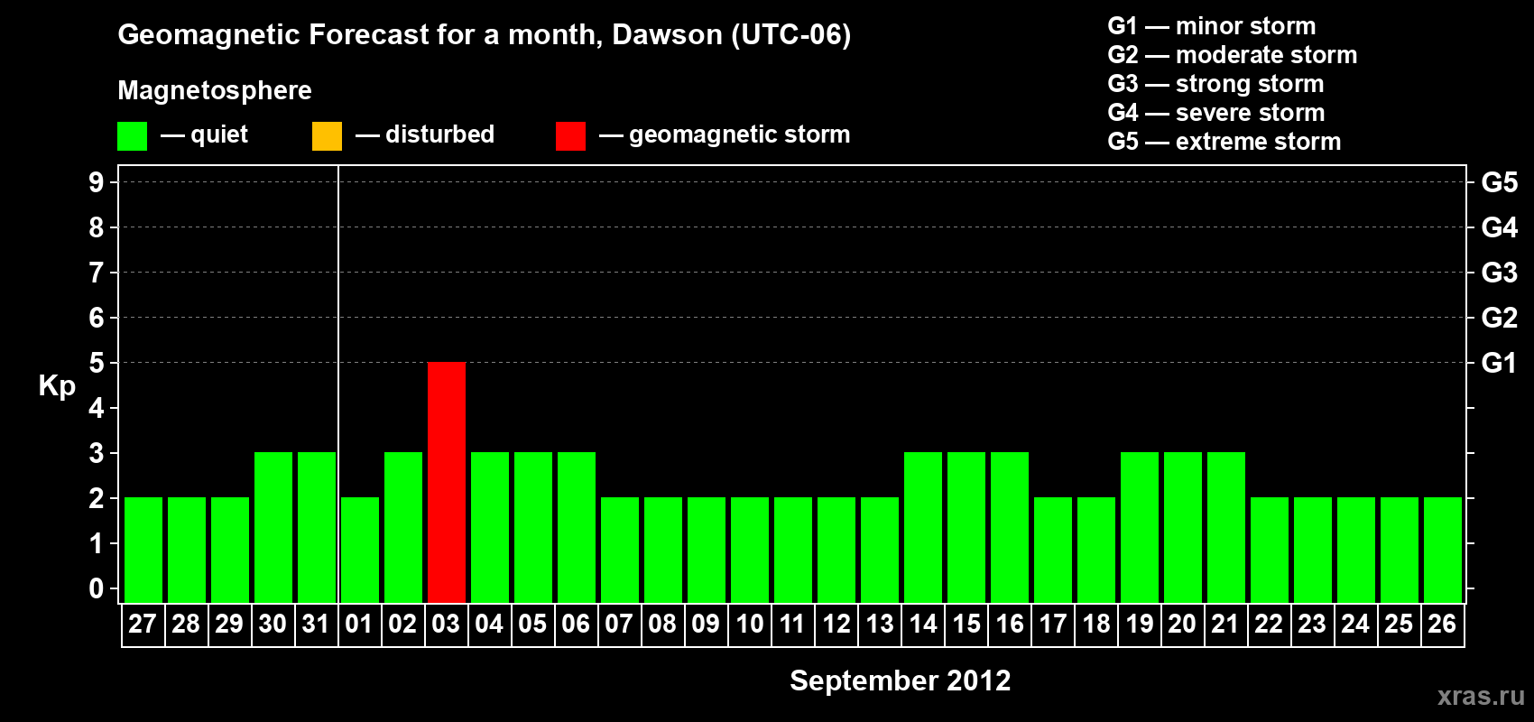 Forecast of the daily maximal value of geomagnetic index Kp for <b>1 month</b> (31 days) <b>from Aug 27, 2012 to Sep 26, 2012</b>