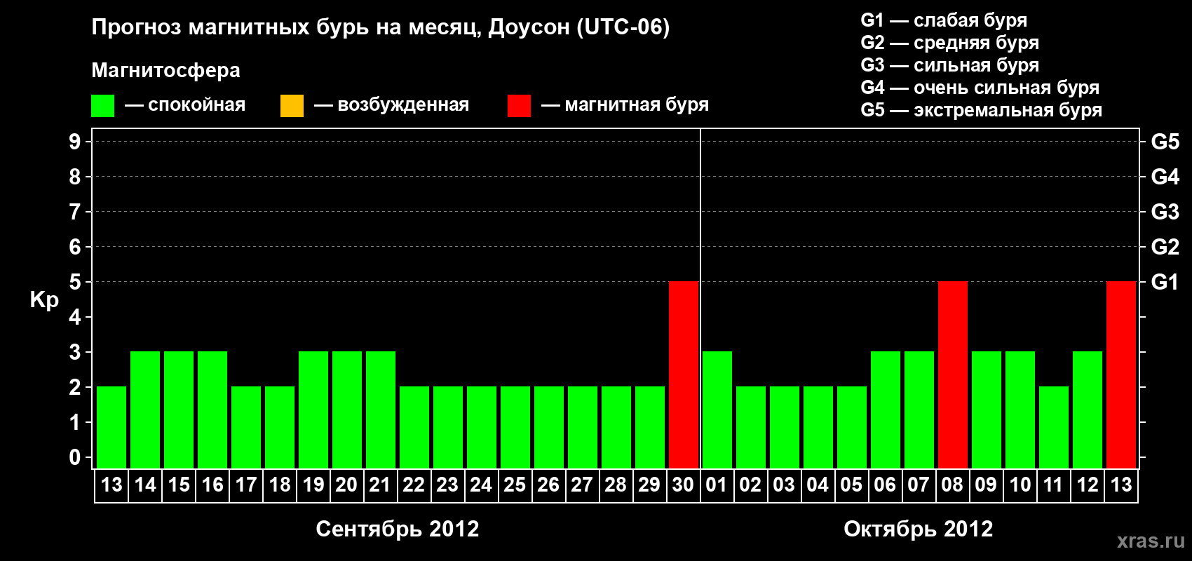 Прогноз максимального суточного геомагнитного индекса Kp на <b>1 месяц</b> (31 день) <b>с 13 сентября по 13 октября 2012 г</b>