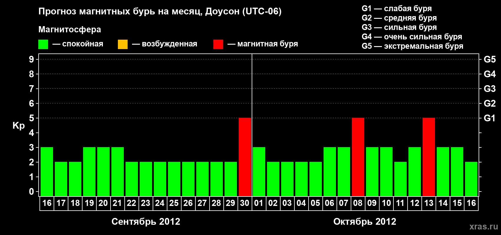 Прогноз максимального суточного геомагнитного индекса Kp на <b>1 месяц</b> (31 день) <b>с 16 сентября по 16 октября 2012 г</b>