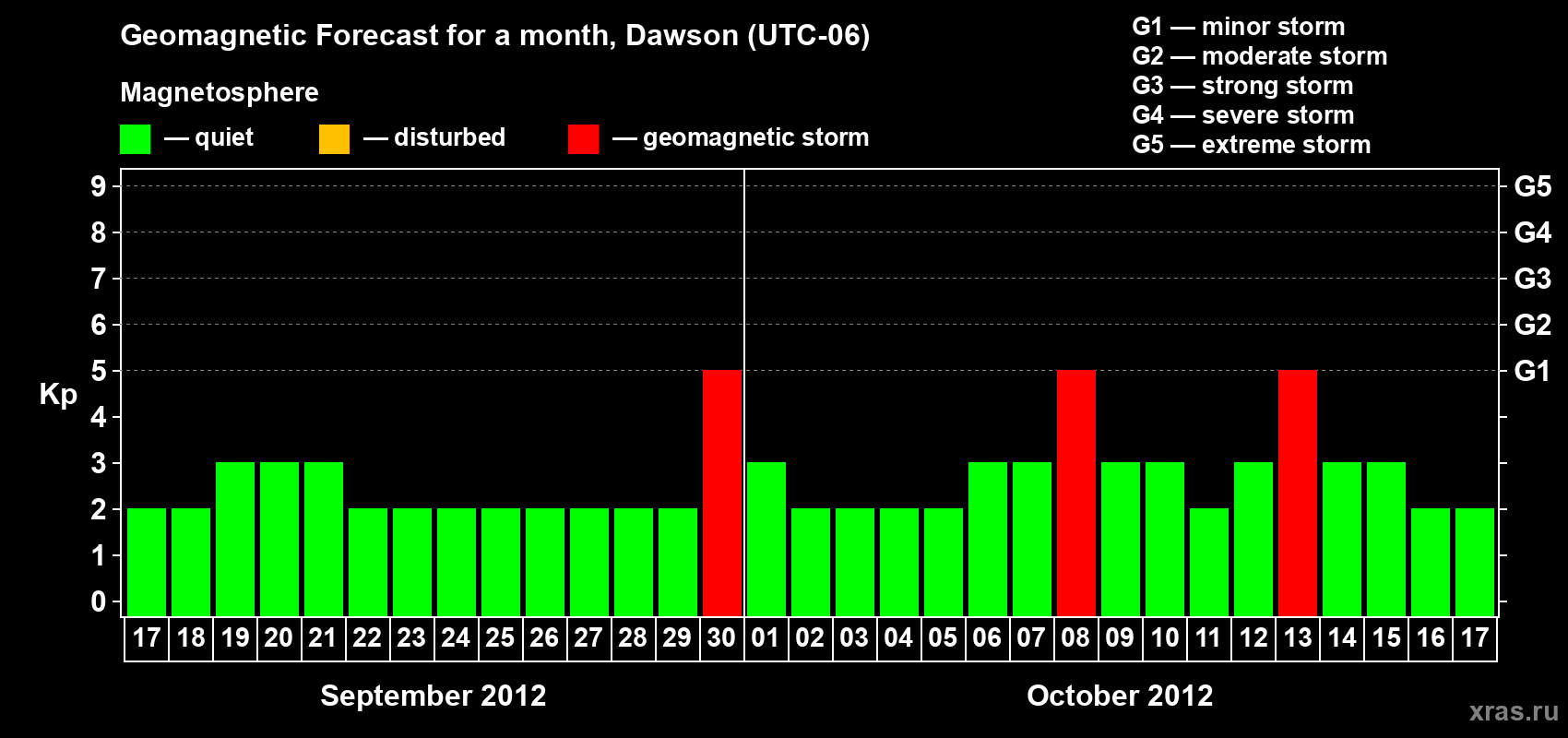 Forecast of the daily maximal value of geomagnetic index Kp for <b>1 month</b> (31 days) <b>from Sep 17, 2012 to Oct 17, 2012</b>