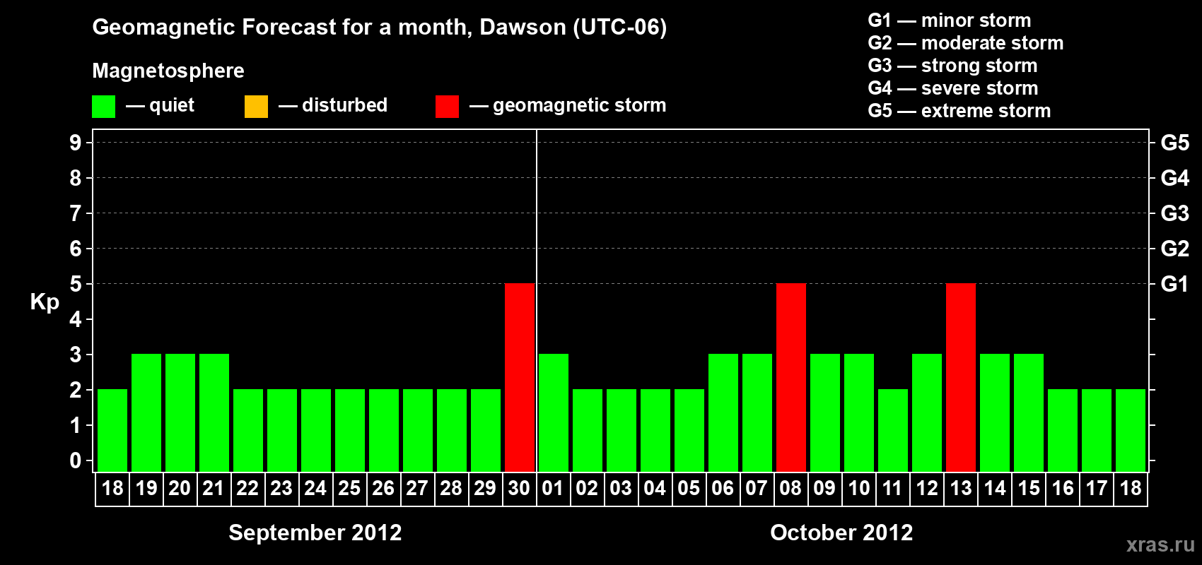 Forecast of the daily maximal value of geomagnetic index Kp for <b>1 month</b> (31 days) <b>from Sep 18, 2012 to Oct 18, 2012</b>