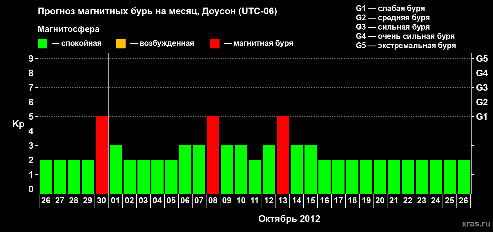 Прогноз максимального суточного геомагнитного индекса Kp на <b>1 месяц</b> (31 день) <b>с 26 сентября по 26 октября 2012 г</b>