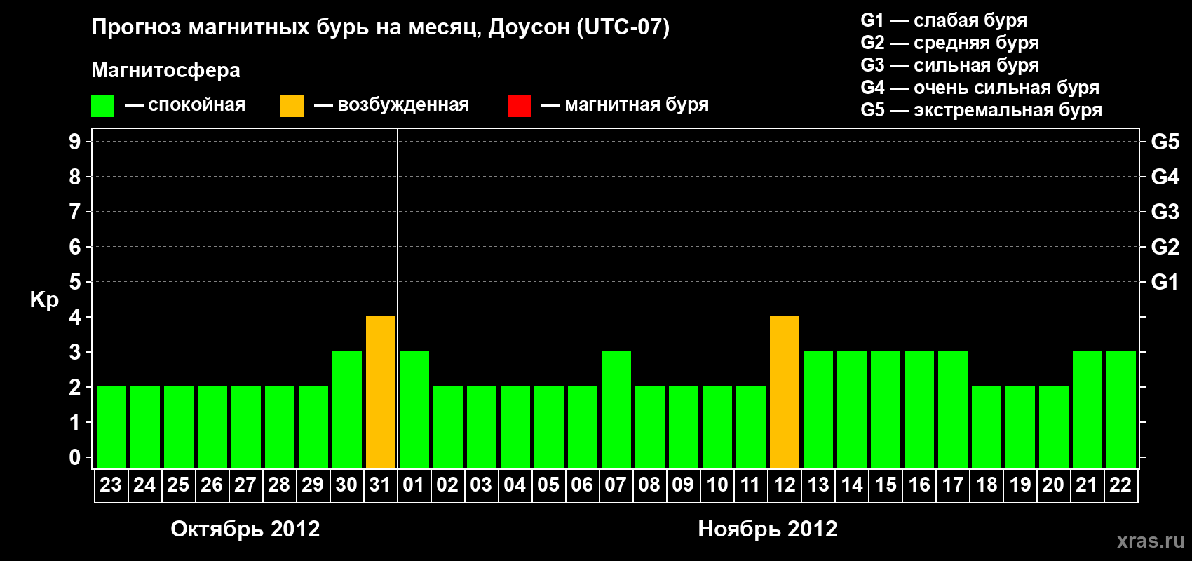Прогноз максимального суточного геомагнитного индекса Kp на <b>1 месяц</b> (31 день) <b>с 23 октября по 22 ноября 2012 г</b>