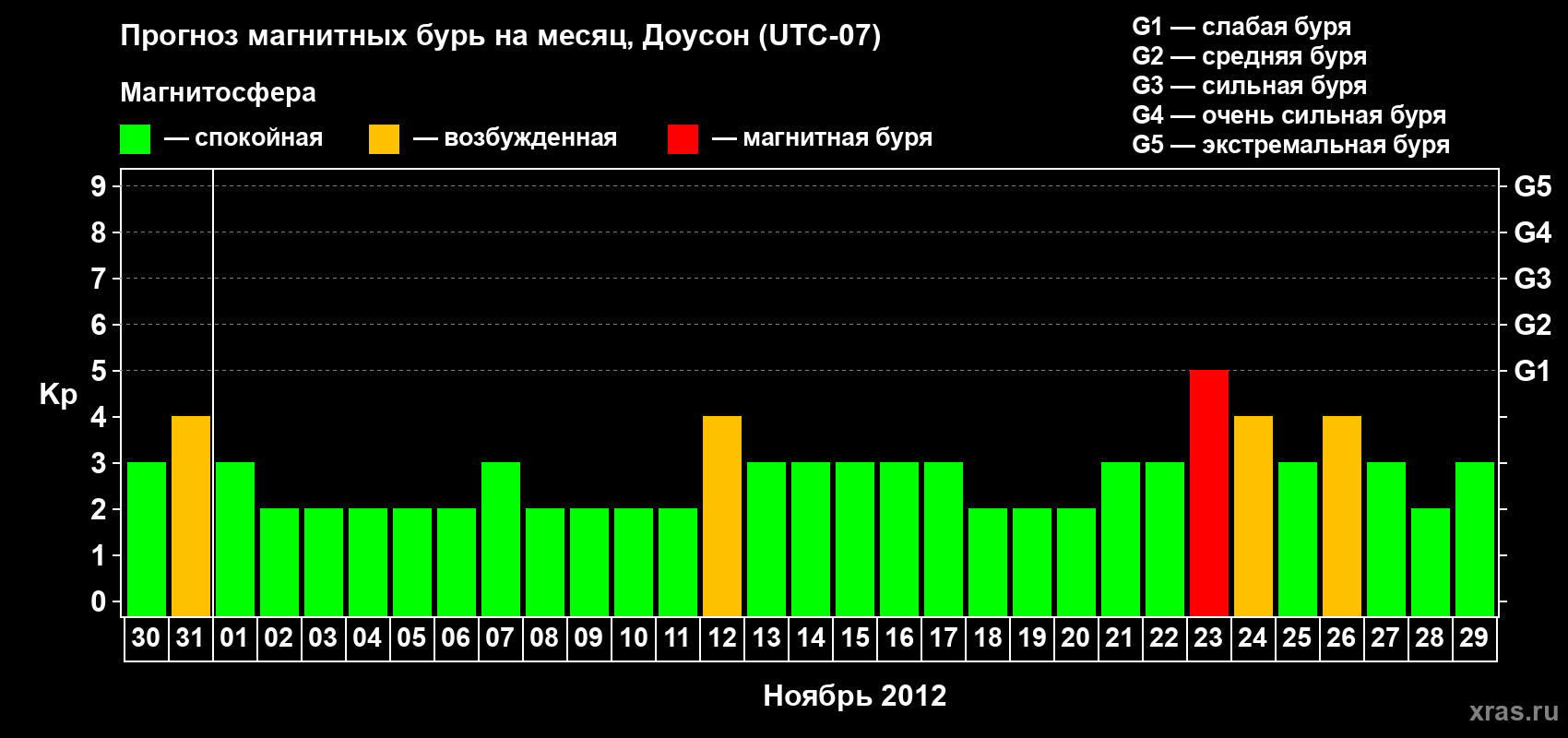 Прогноз максимального суточного геомагнитного индекса Kp на <b>1 месяц</b> (31 день) <b>с 30 октября по 29 ноября 2012 г</b>